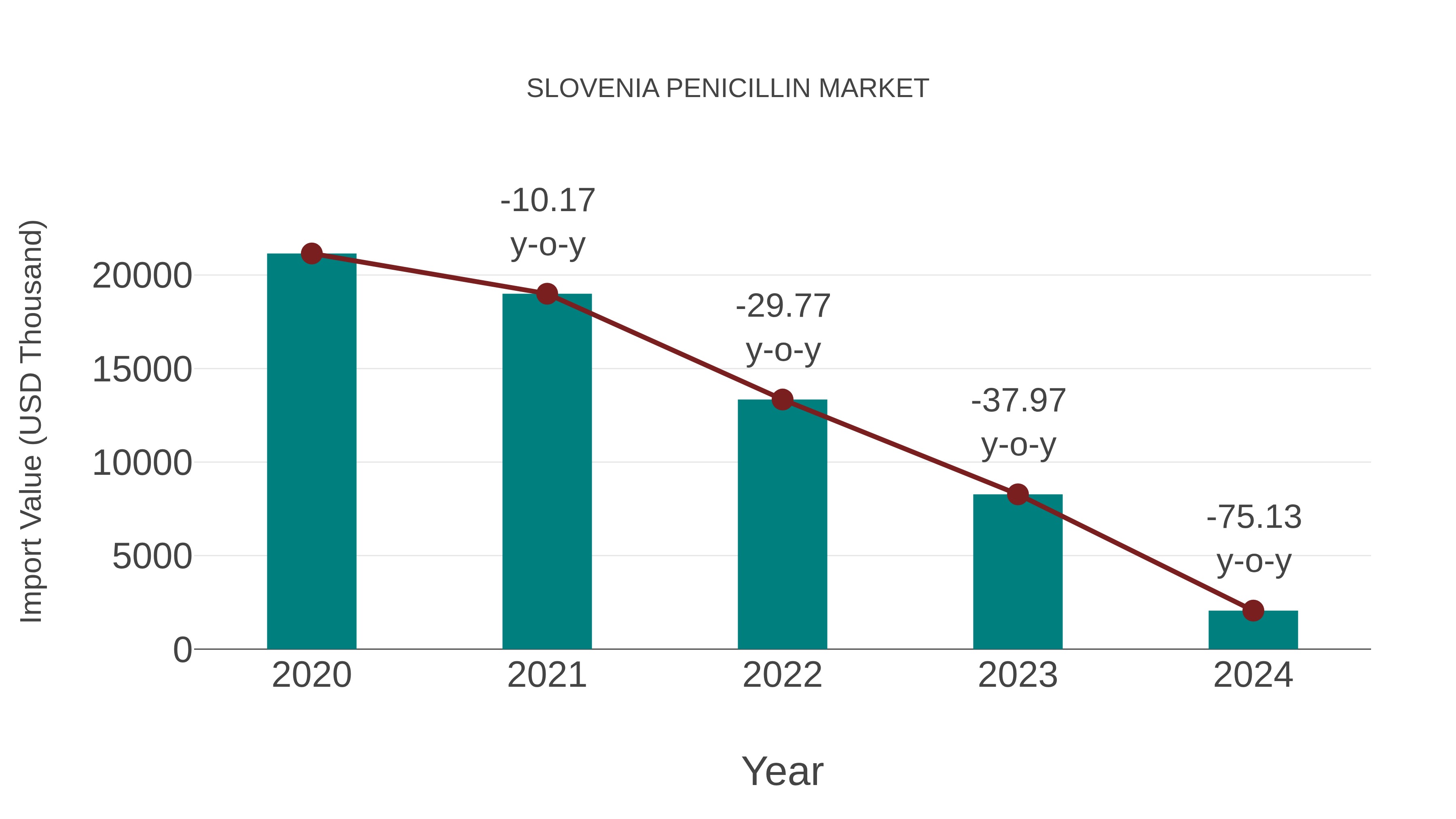  Slovenia Penicillin Market: Import Trend Analysis