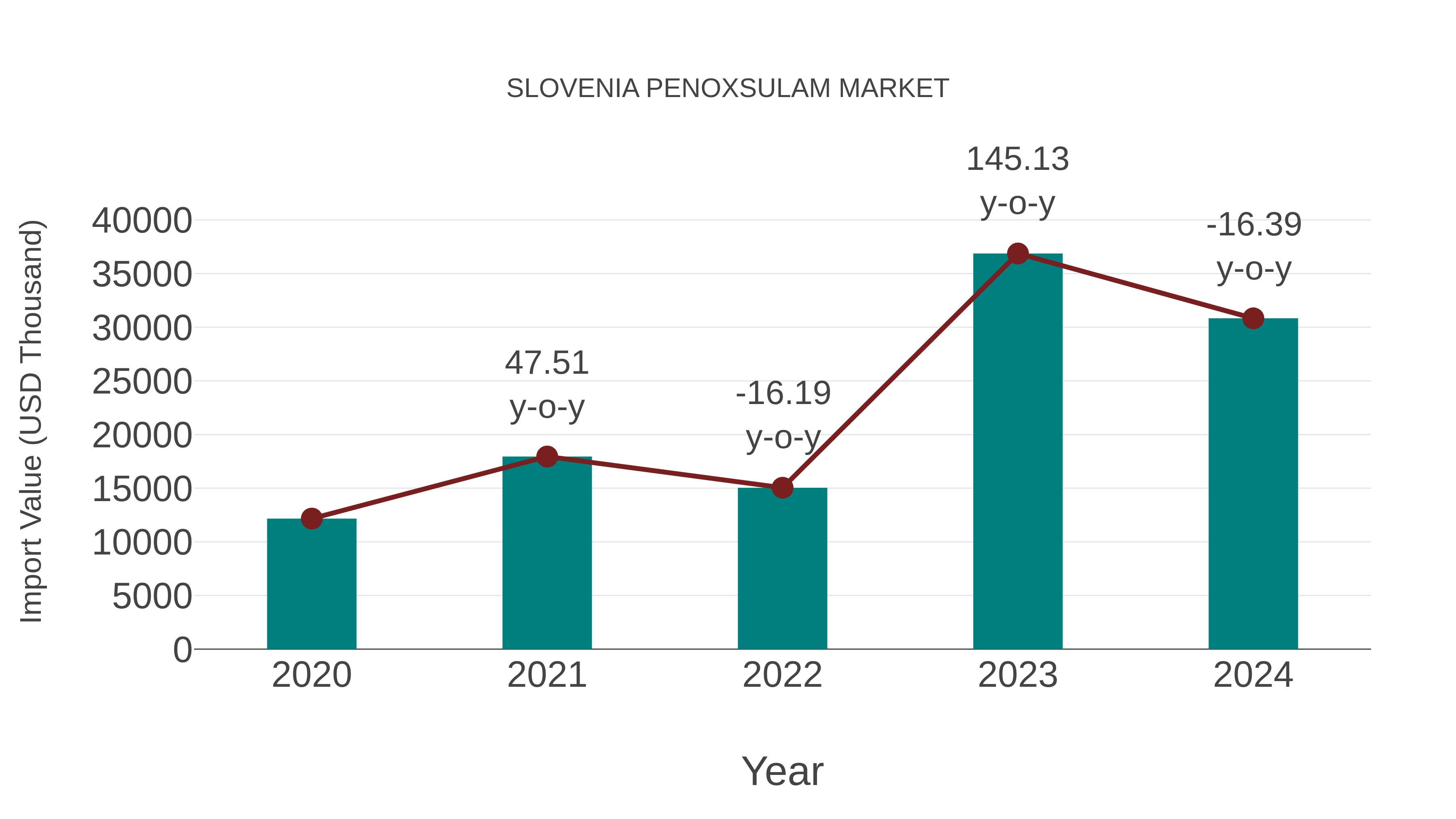  Slovenia Penoxsulam Market: Import Trend Analysis
