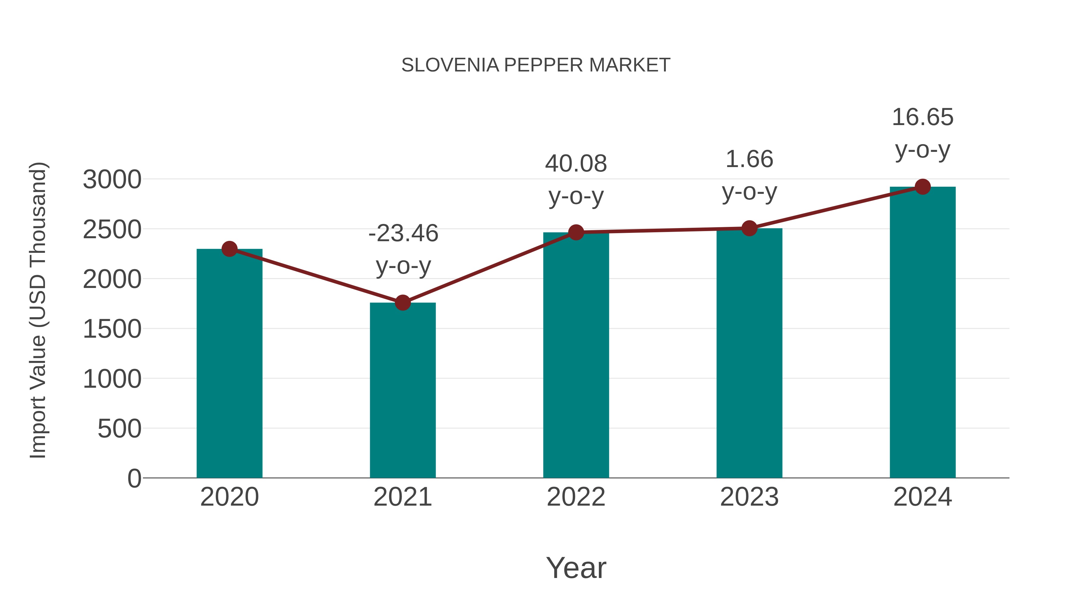  Slovenia Pepper Market: Import Trend Analysis