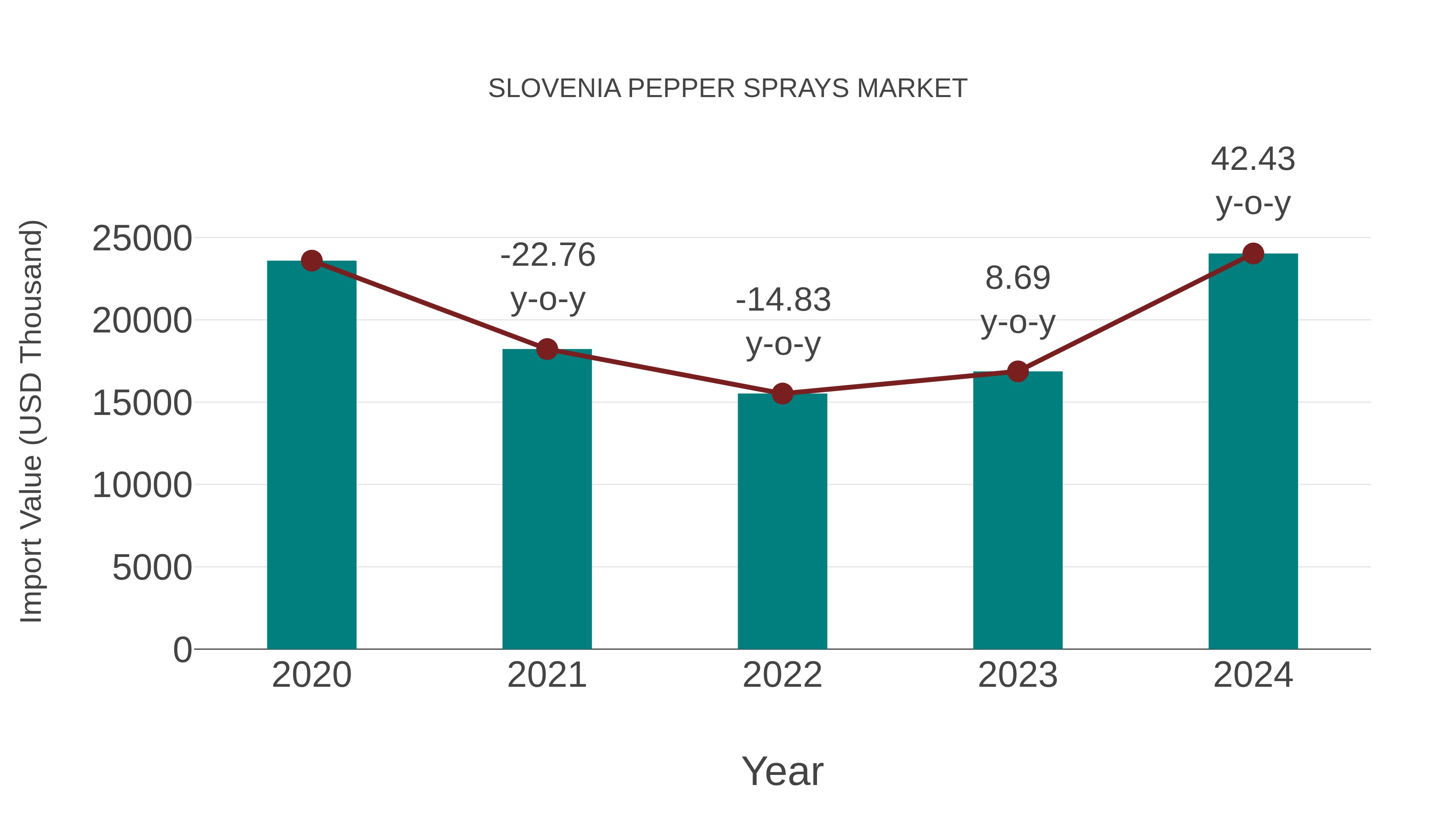  Slovenia Pepper Sprays Market: Import Trend Analysis
