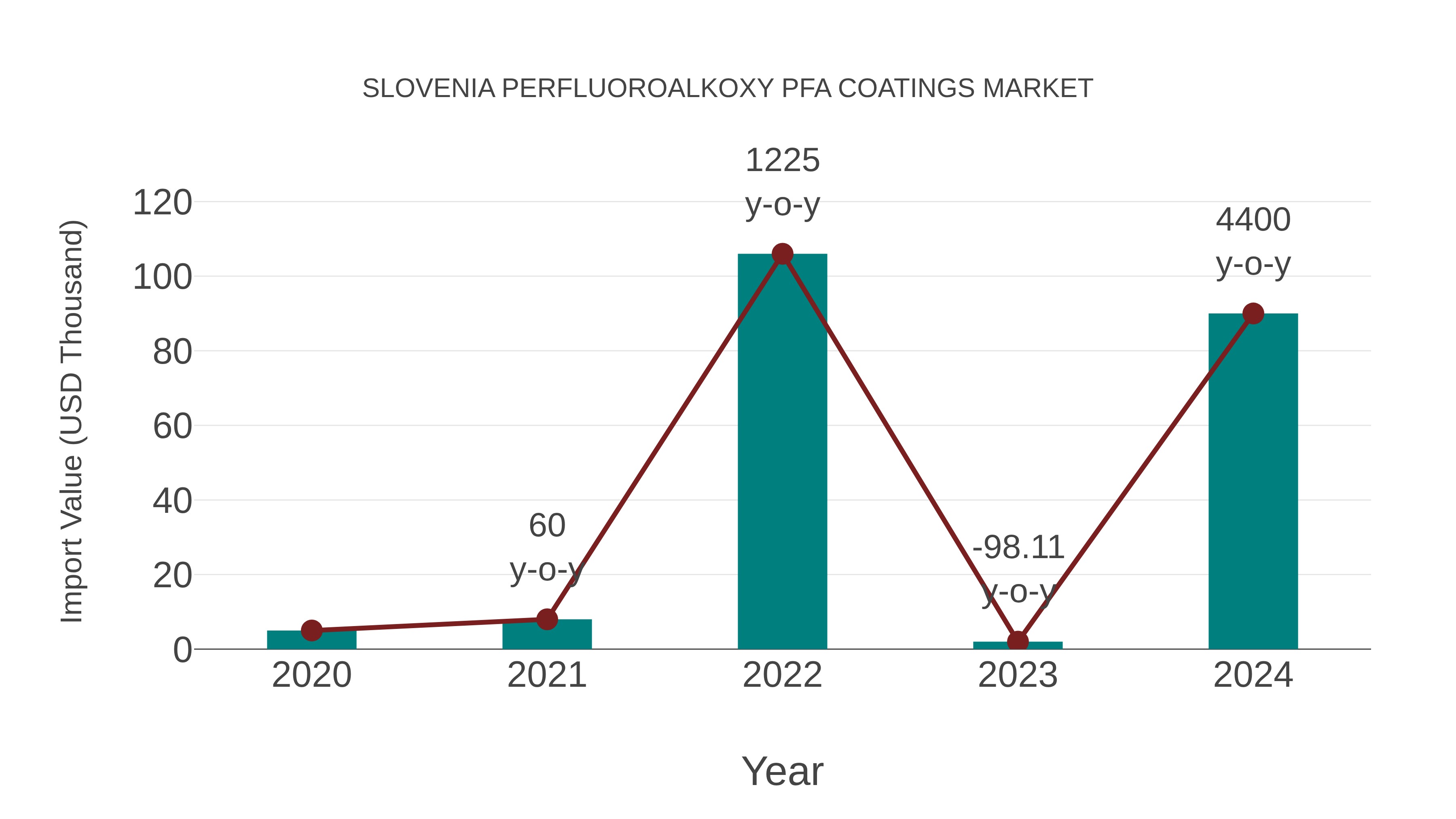 Slovenia Perfluoroalkoxy Pfa Coatings Market: Import Trend Analysis