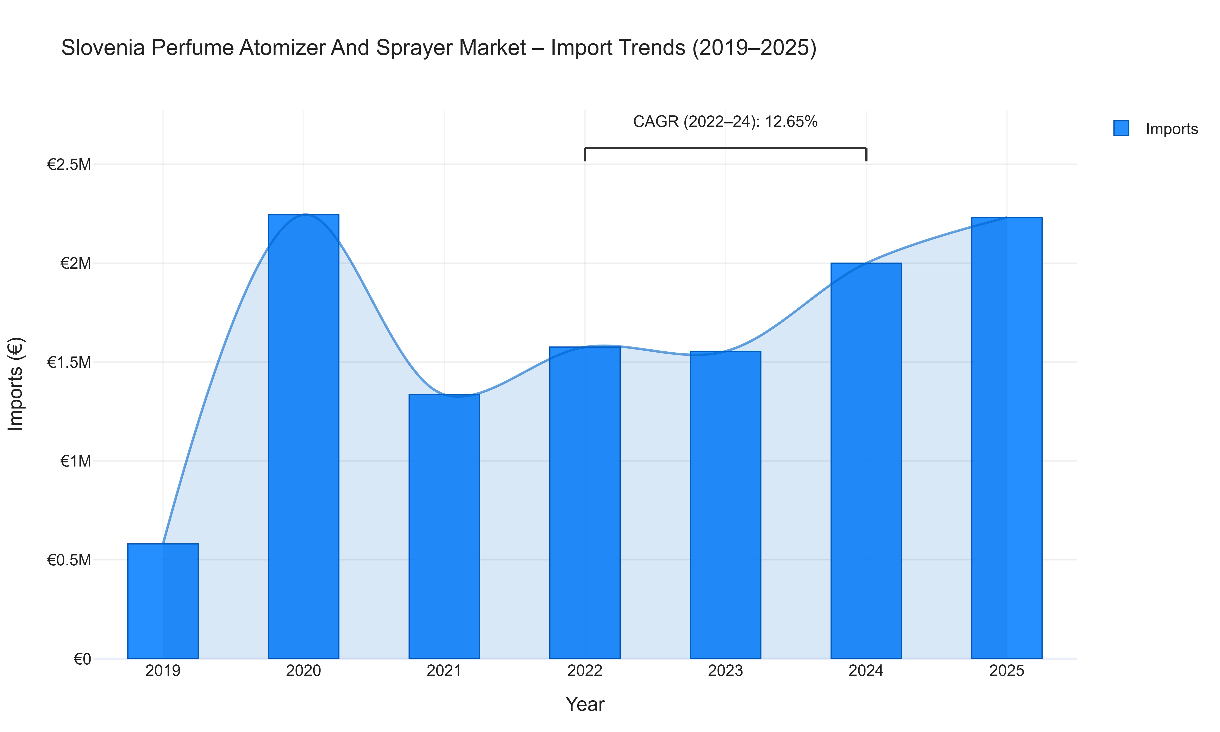 Slovenia Perfume Atomizer And Sprayer Market - Import Trends (2019-2025)