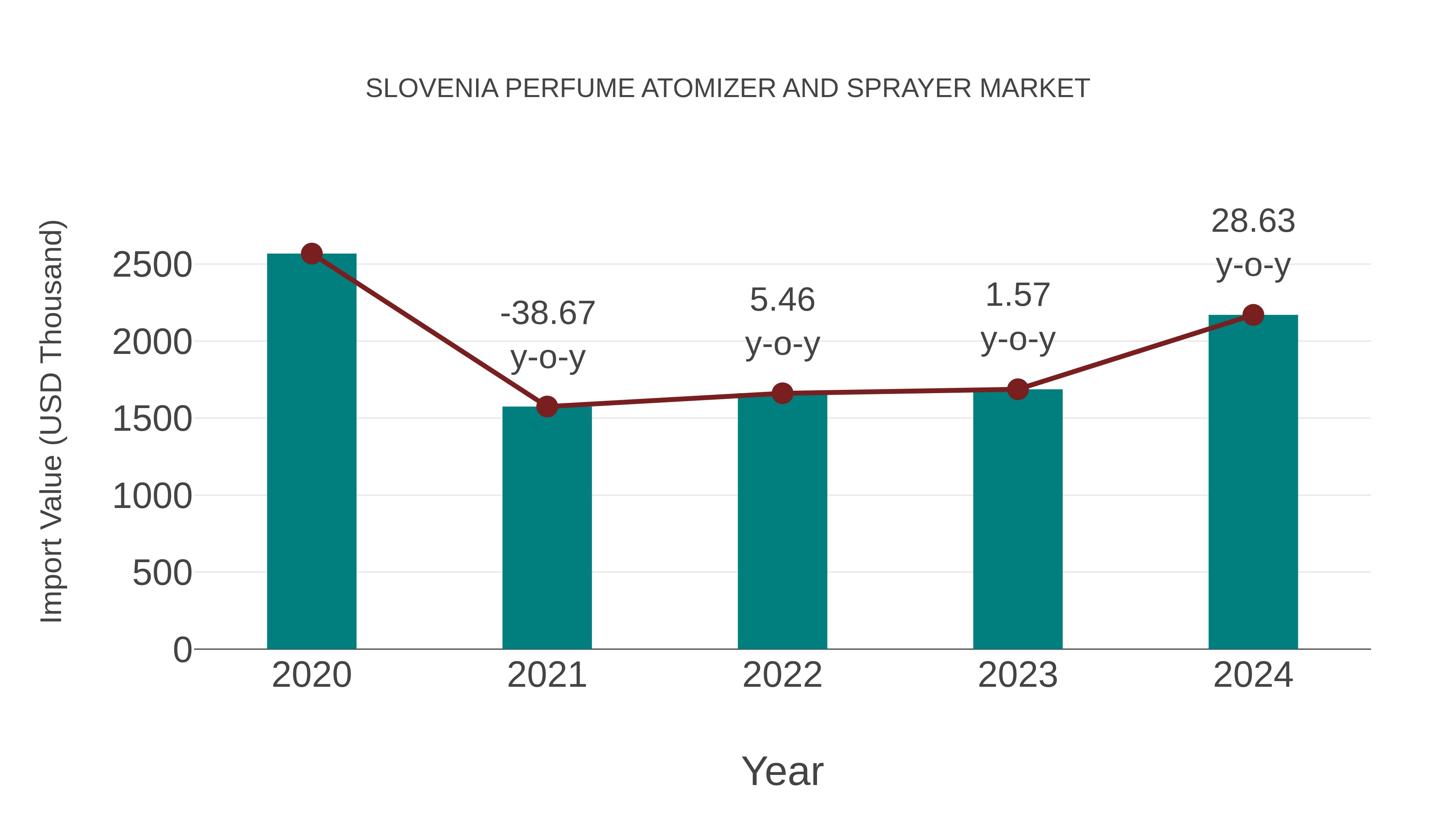  Slovenia Perfume Atomizer and Sprayer Market: Import Trend Analysis