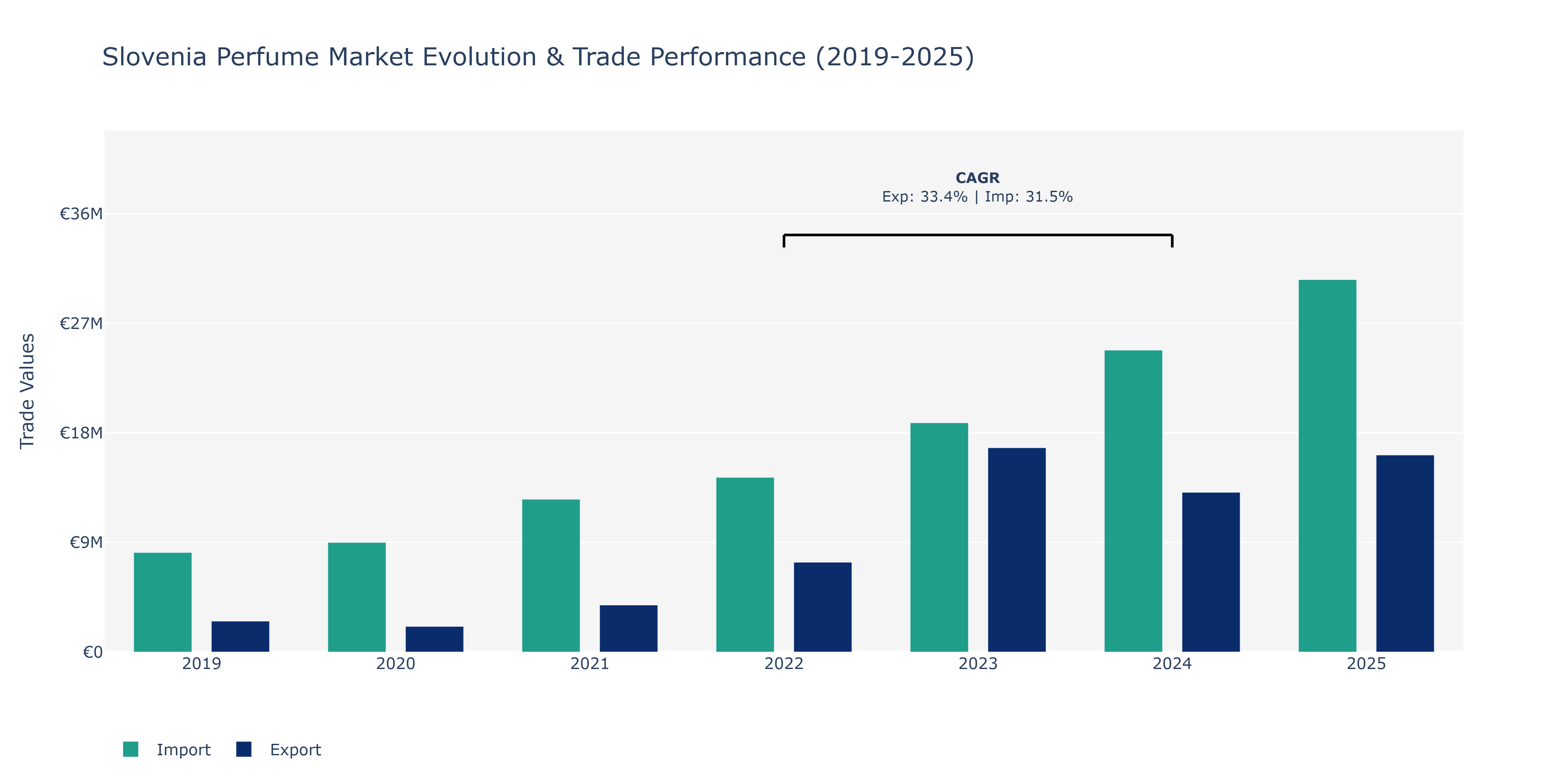 Slovenia Perfume Market: Production & Trade Performance (2019-2025)