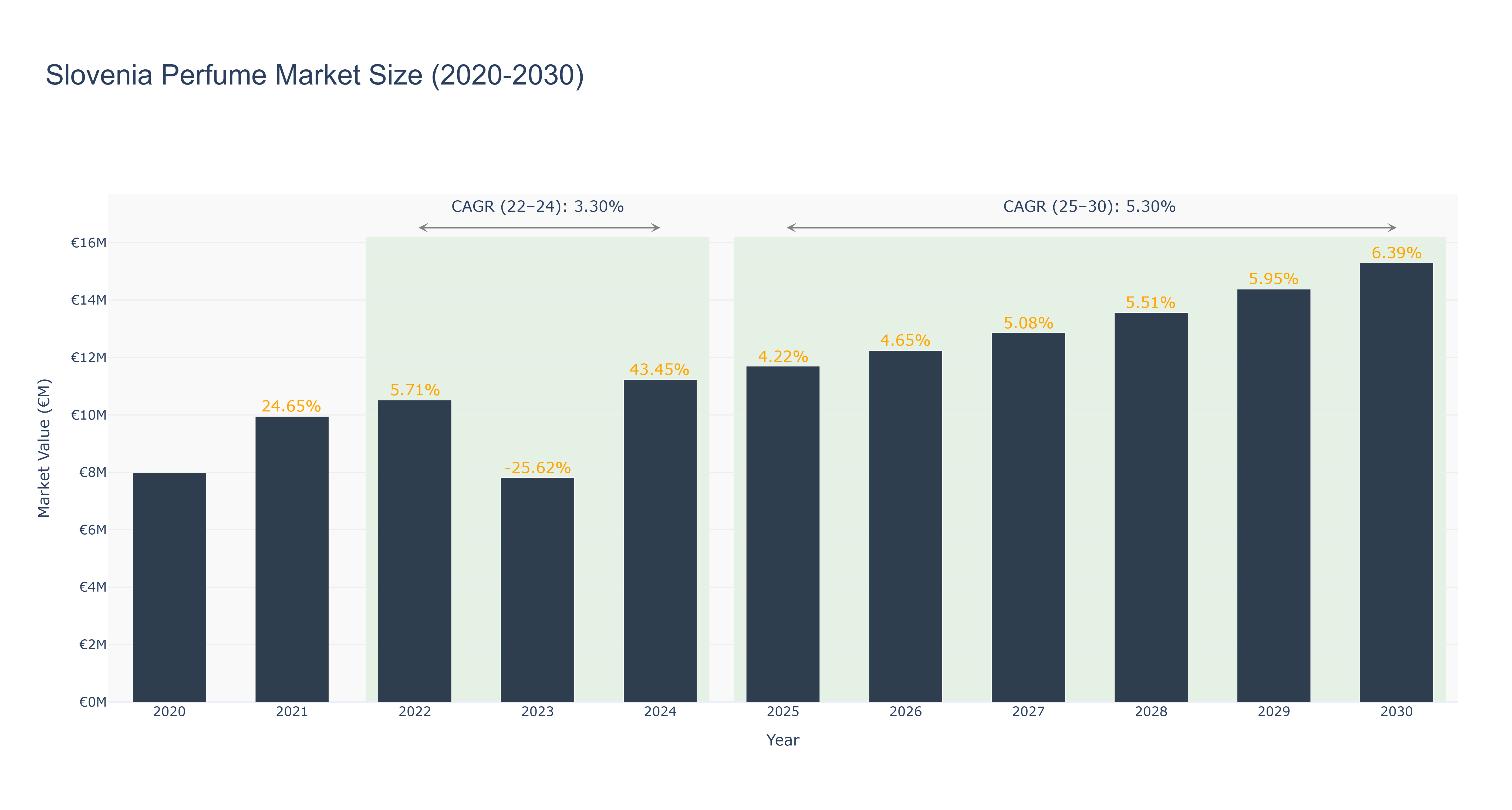 Slovenia Perfume Market Size (2020-2030)