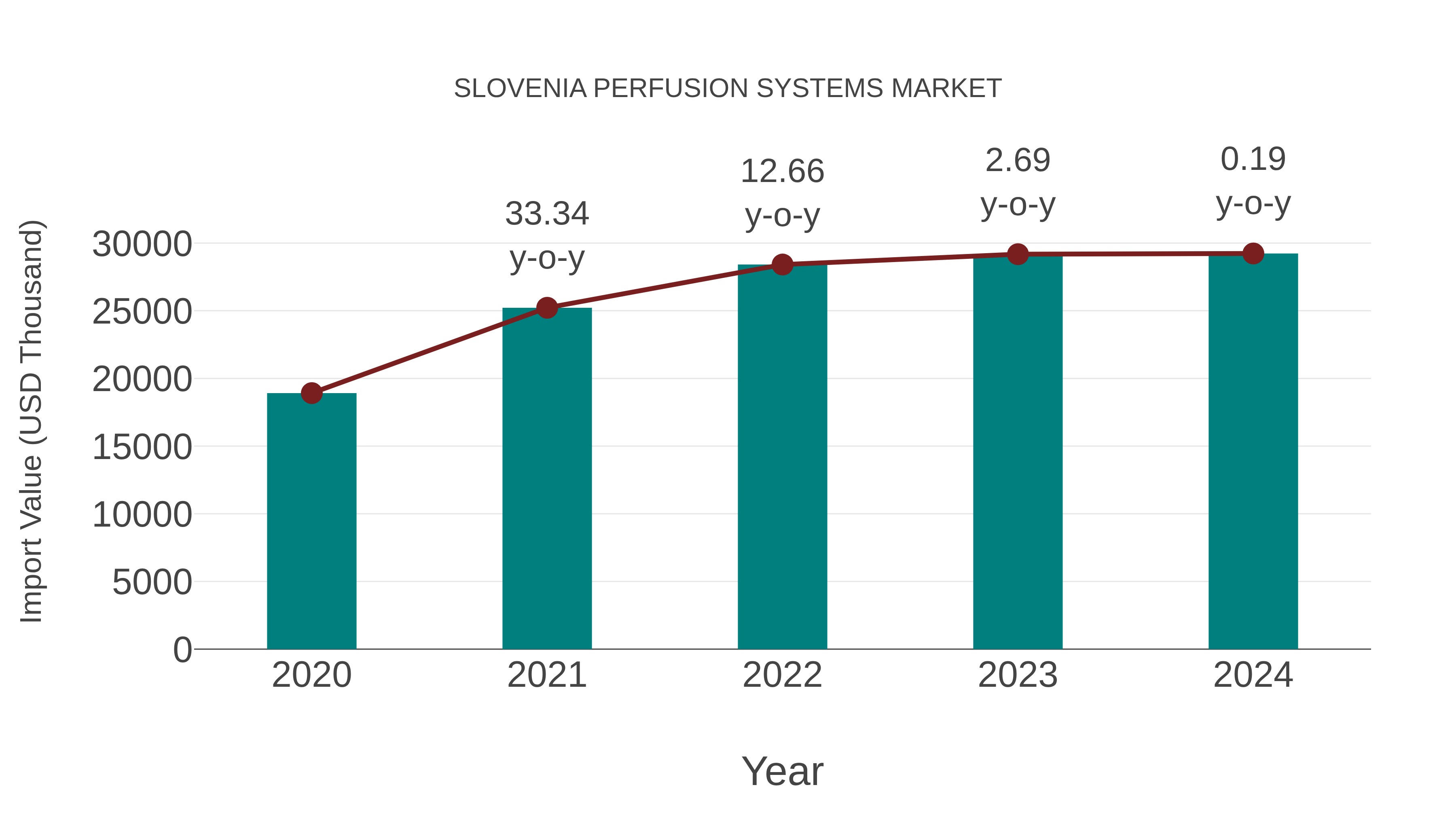  Slovenia Perfusion Systems Market: Import Trend Analysis