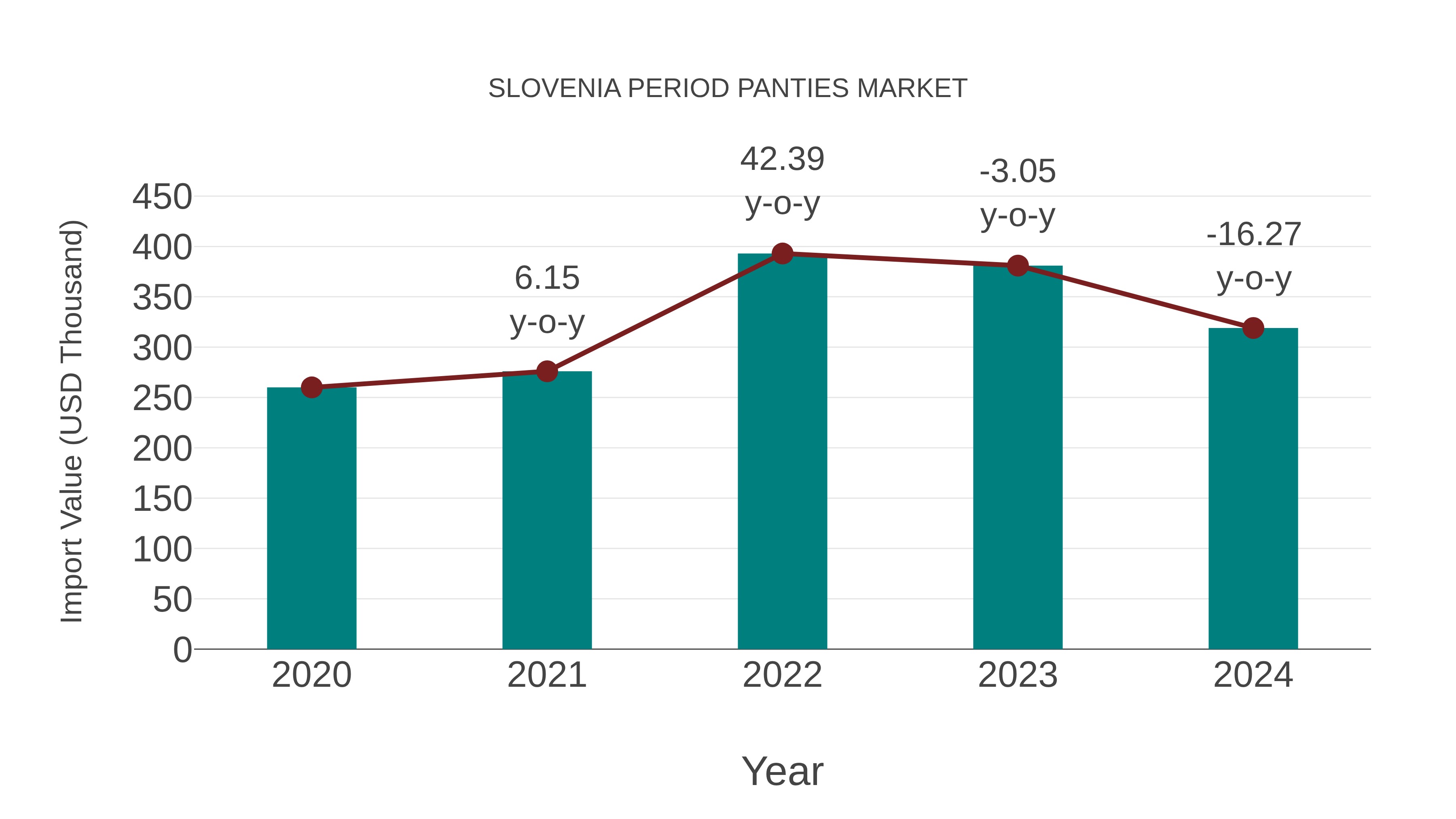 Slovenia Period Panties Market: Import Trend Analysis