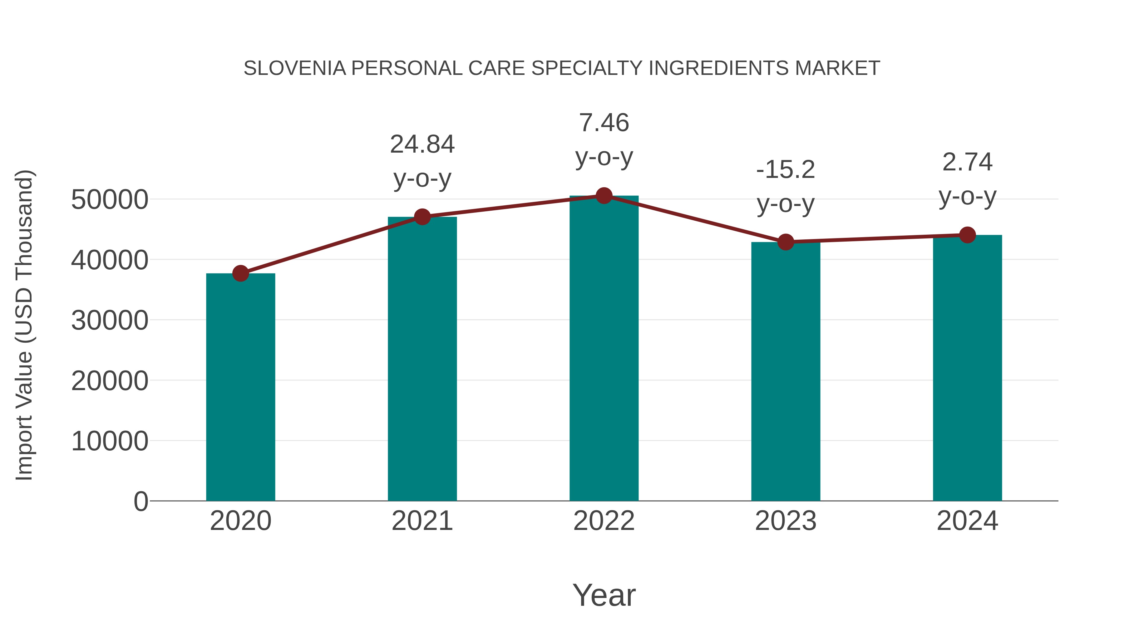  Slovenia Personal Care Specialty Ingredients Market: Import Trend Analysis