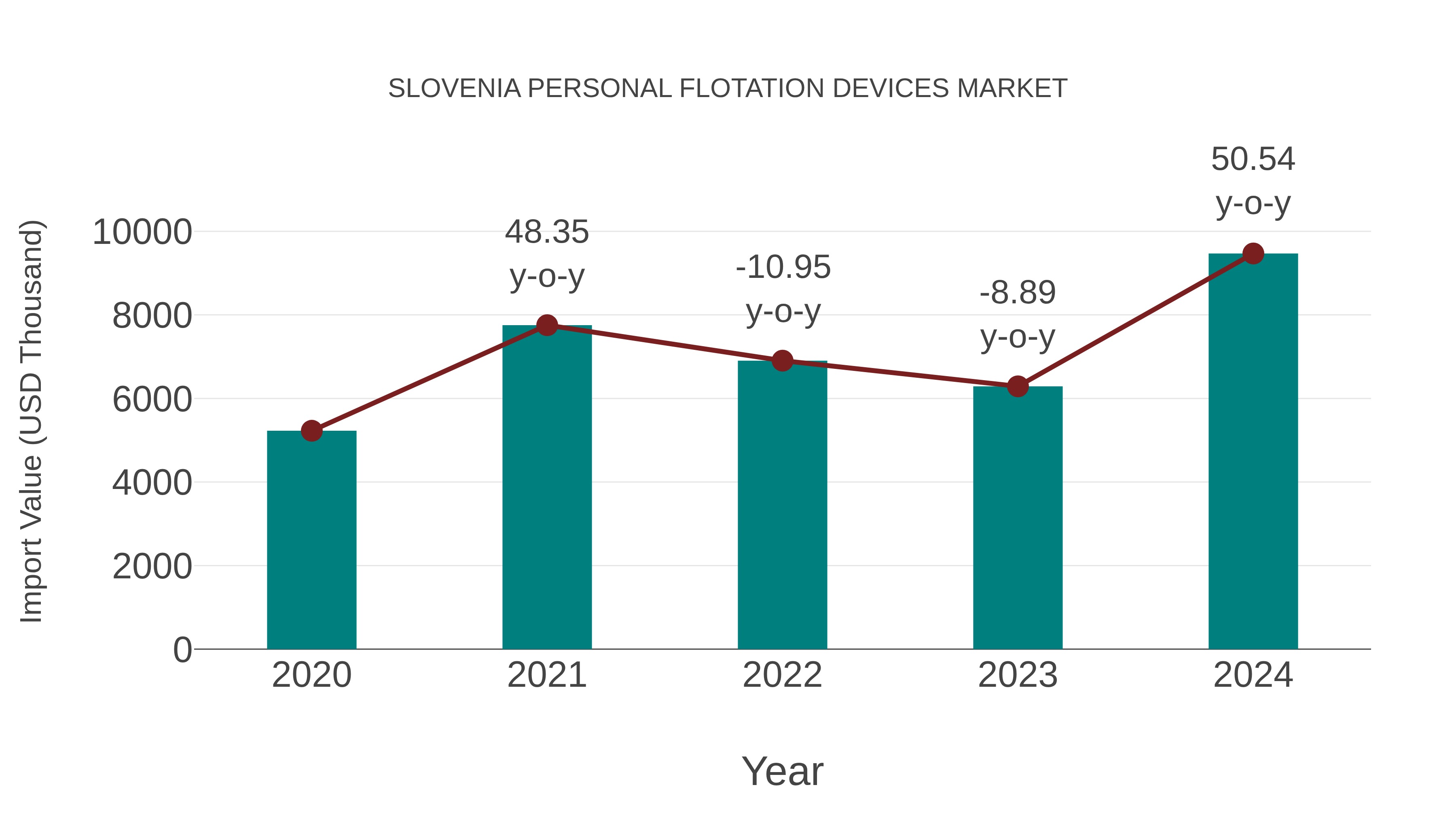 Slovenia Personal Flotation Devices Market: Import Trend Analysis