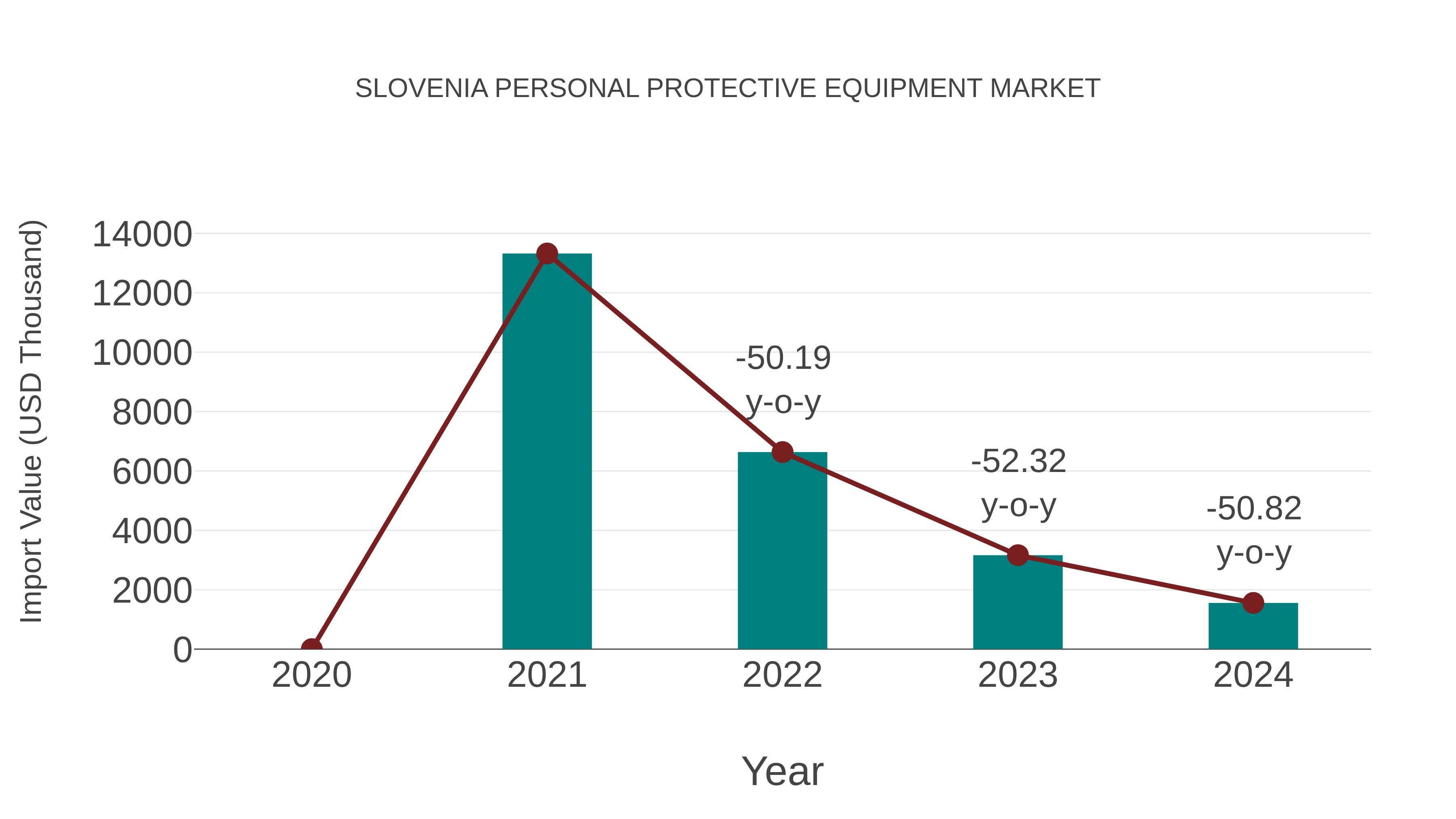  Slovenia Personal Protective Equipment Market: Import Trend Analysis