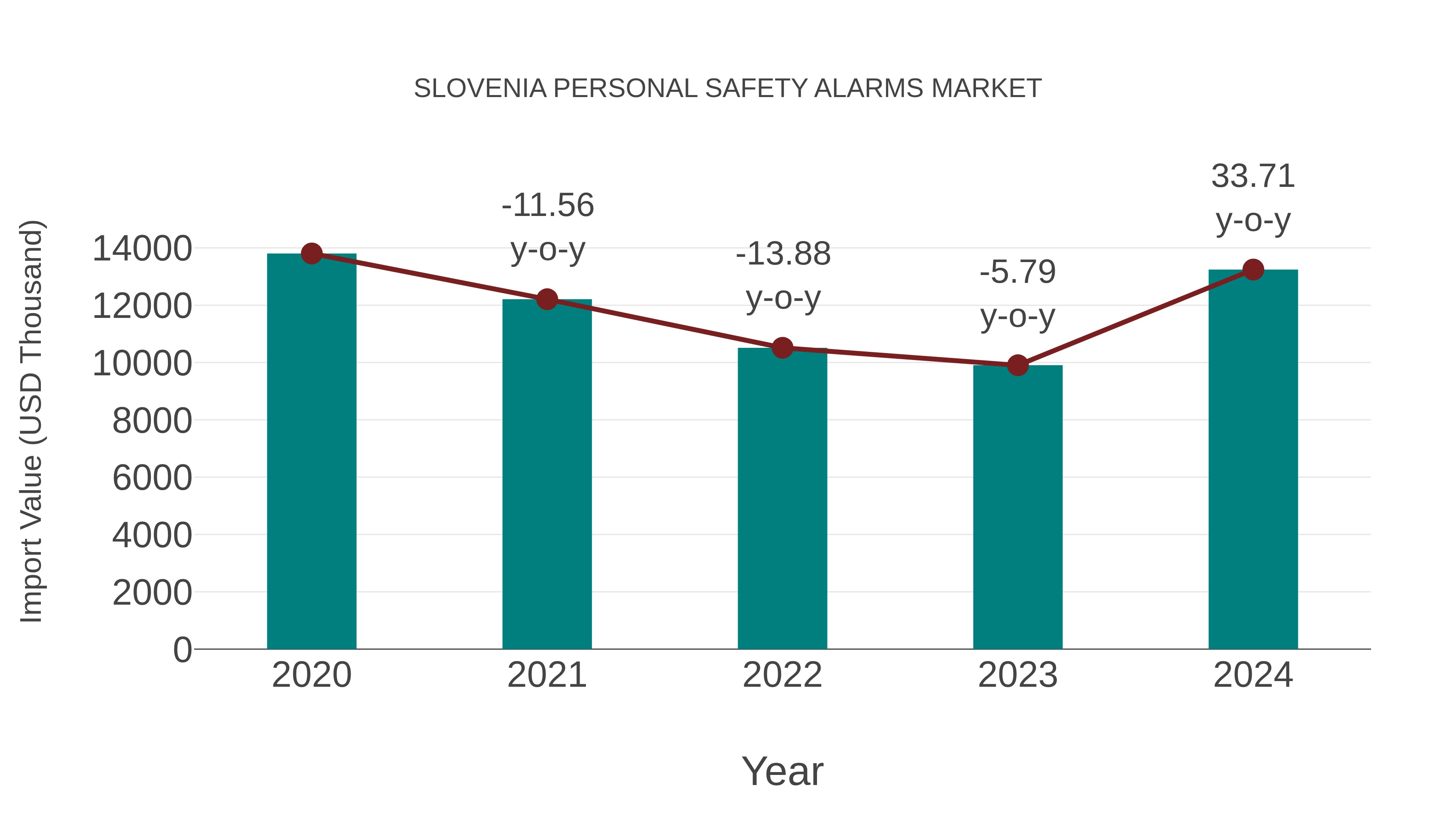Slovenia Personal Safety Alarms Market: Import Trend Analysis