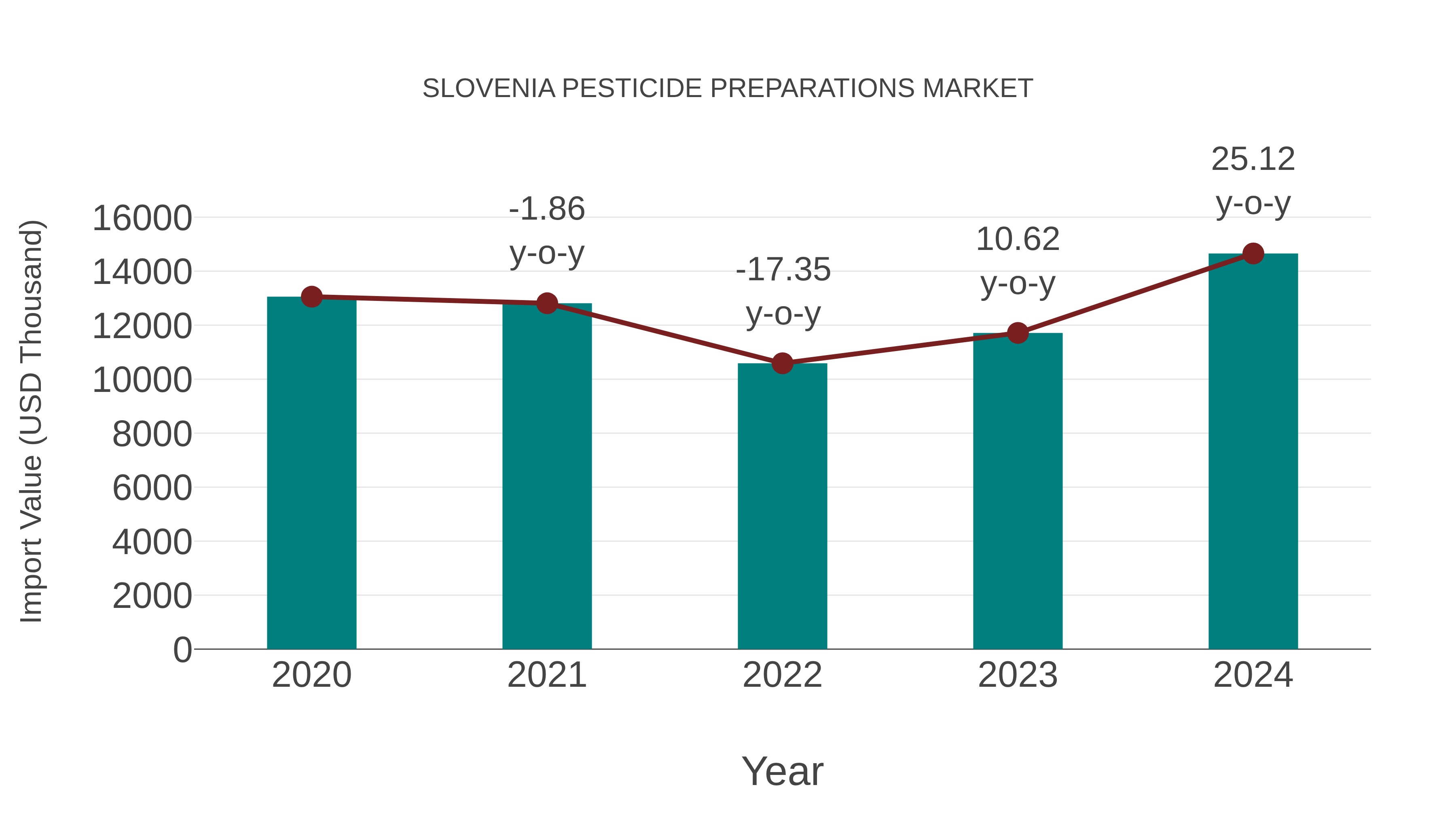 Slovenia Pesticide Preparations Market: Import Trend Analysis