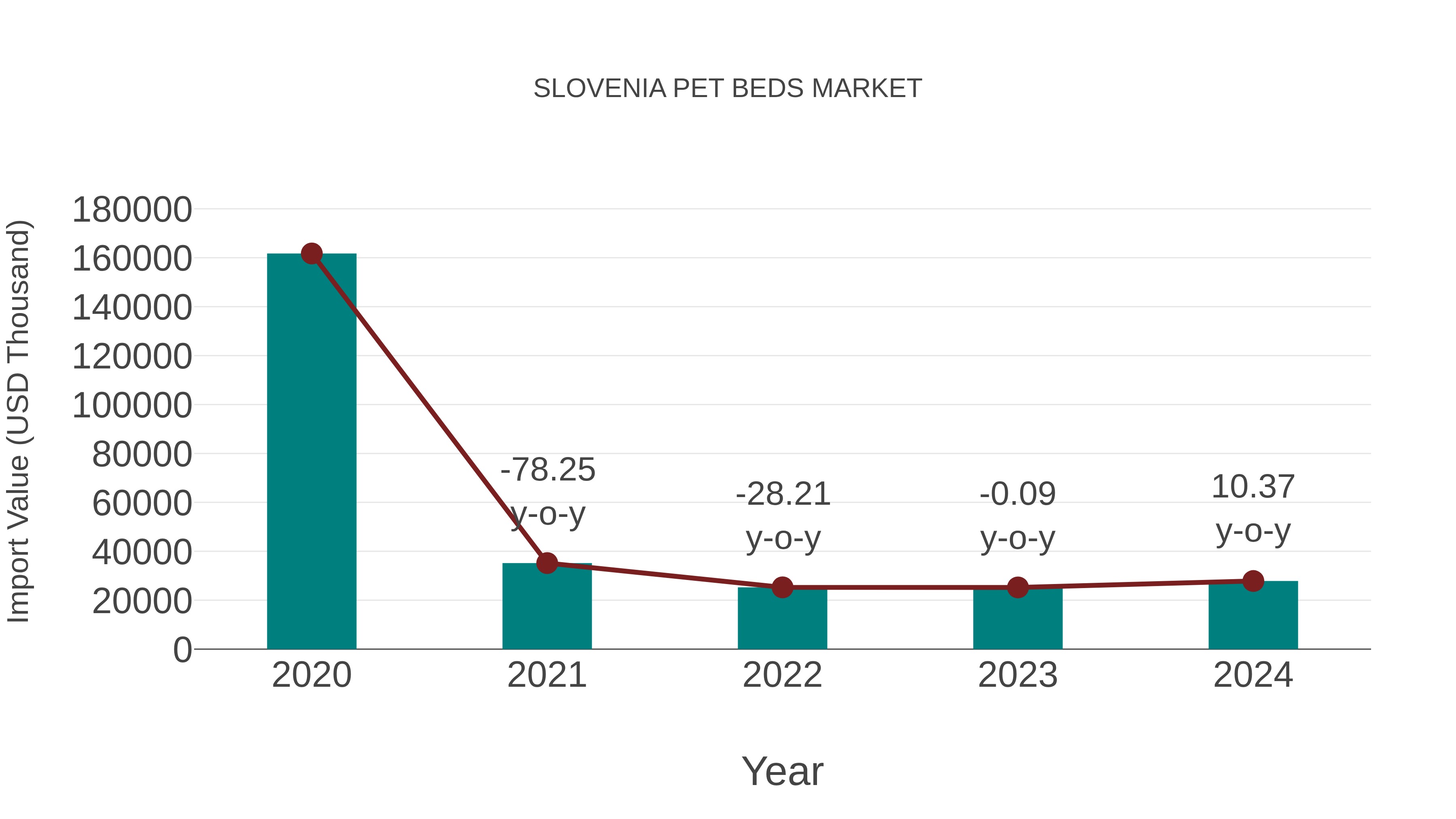  Slovenia Pet Beds Market: Import Trend Analysis