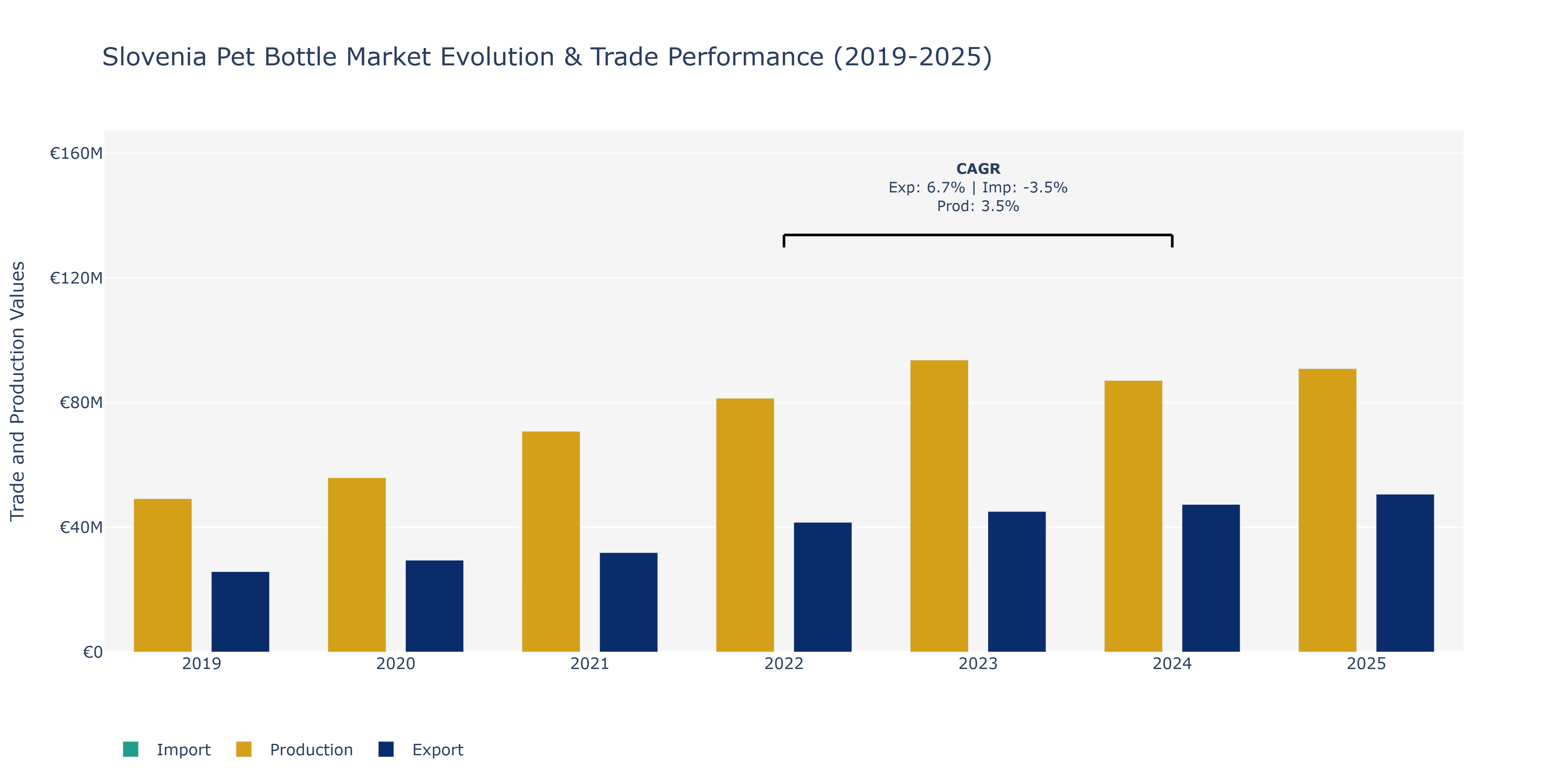 Slovenia Pet Bottle Market: Production & Trade Performance (2019-2025)