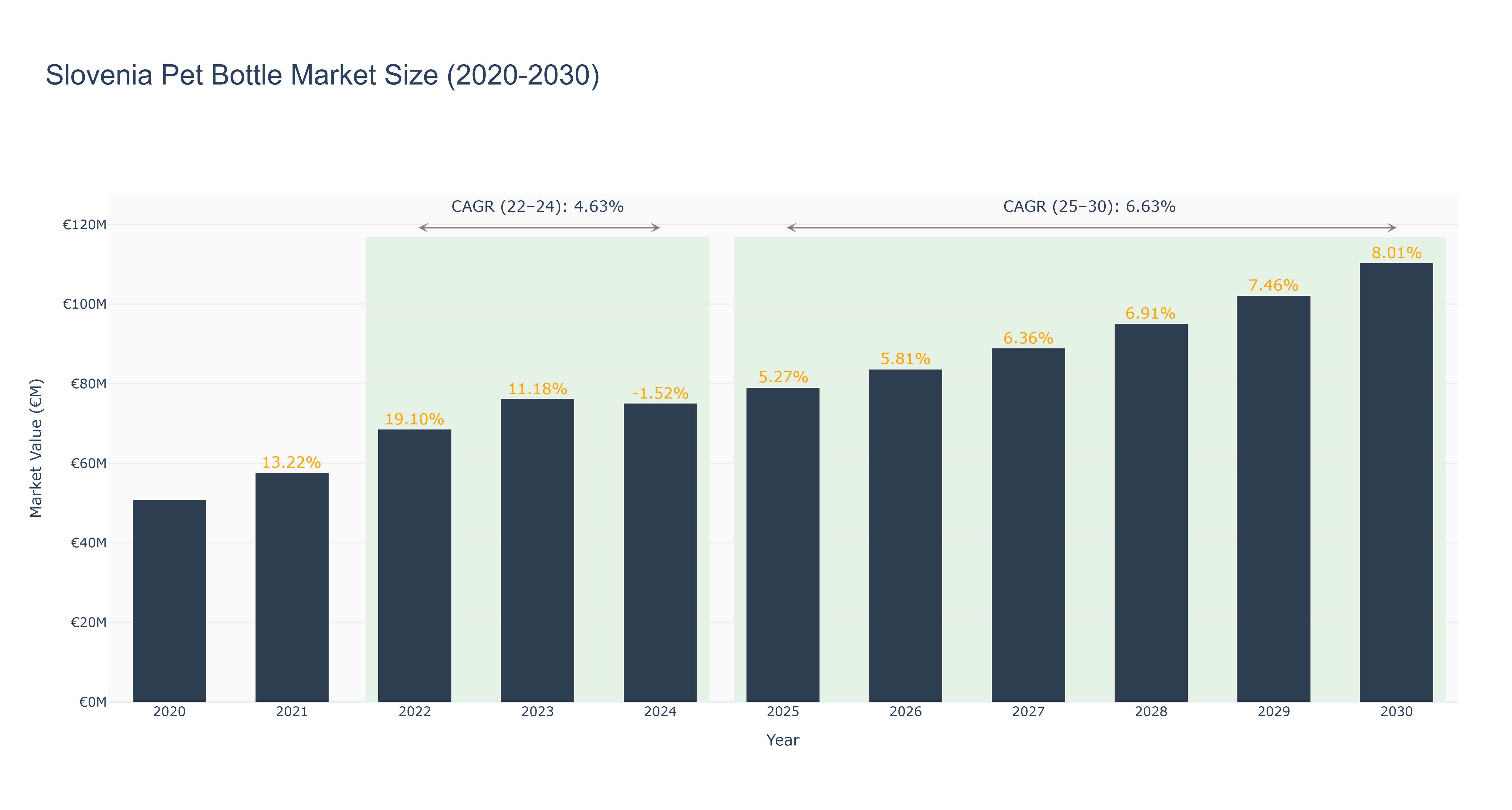 Slovenia Pet Bottle Market Size (2020-2030)