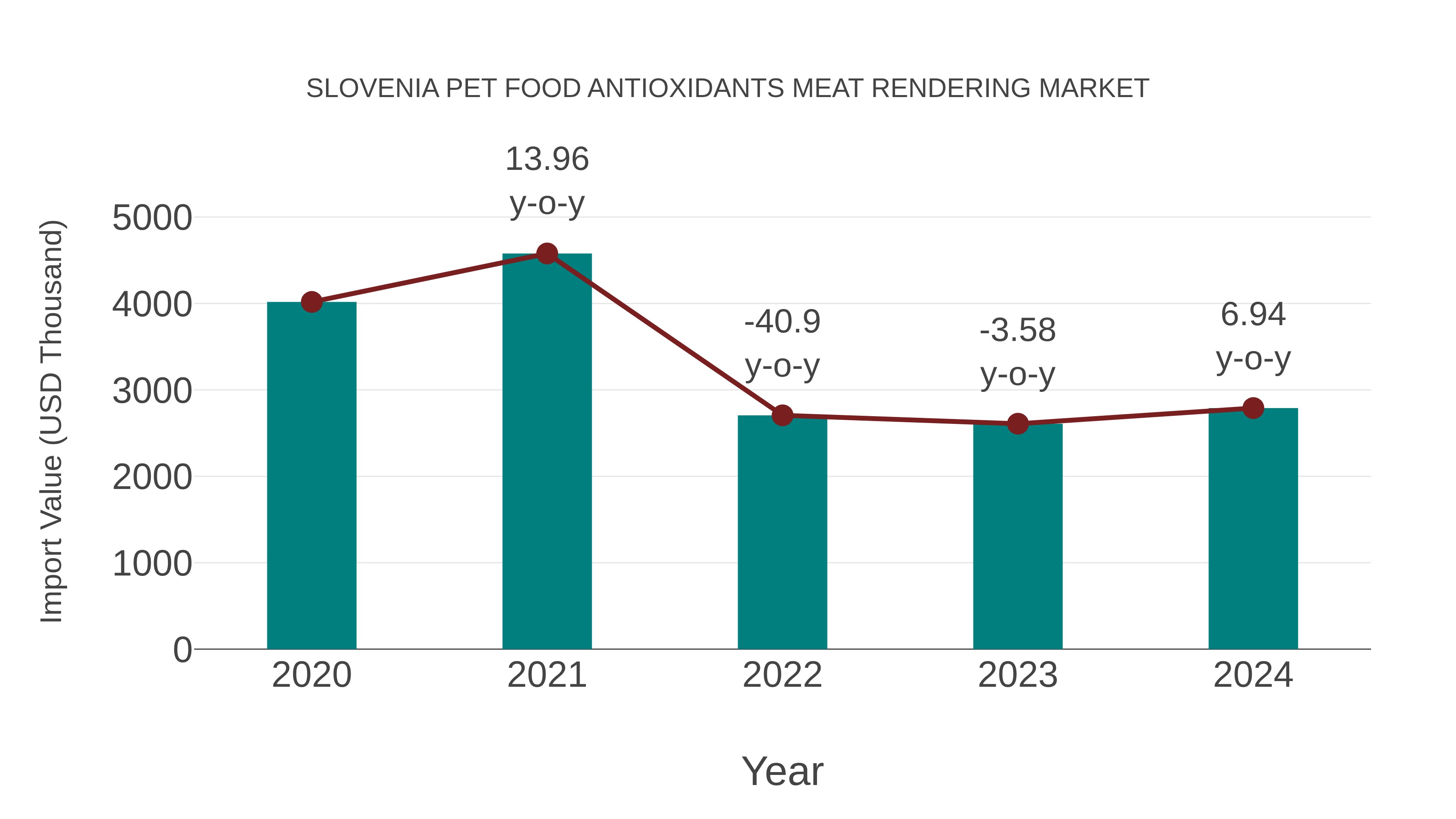 Slovenia Pet Food Antioxidants Meat Rendering Market: Import Trend Analysis