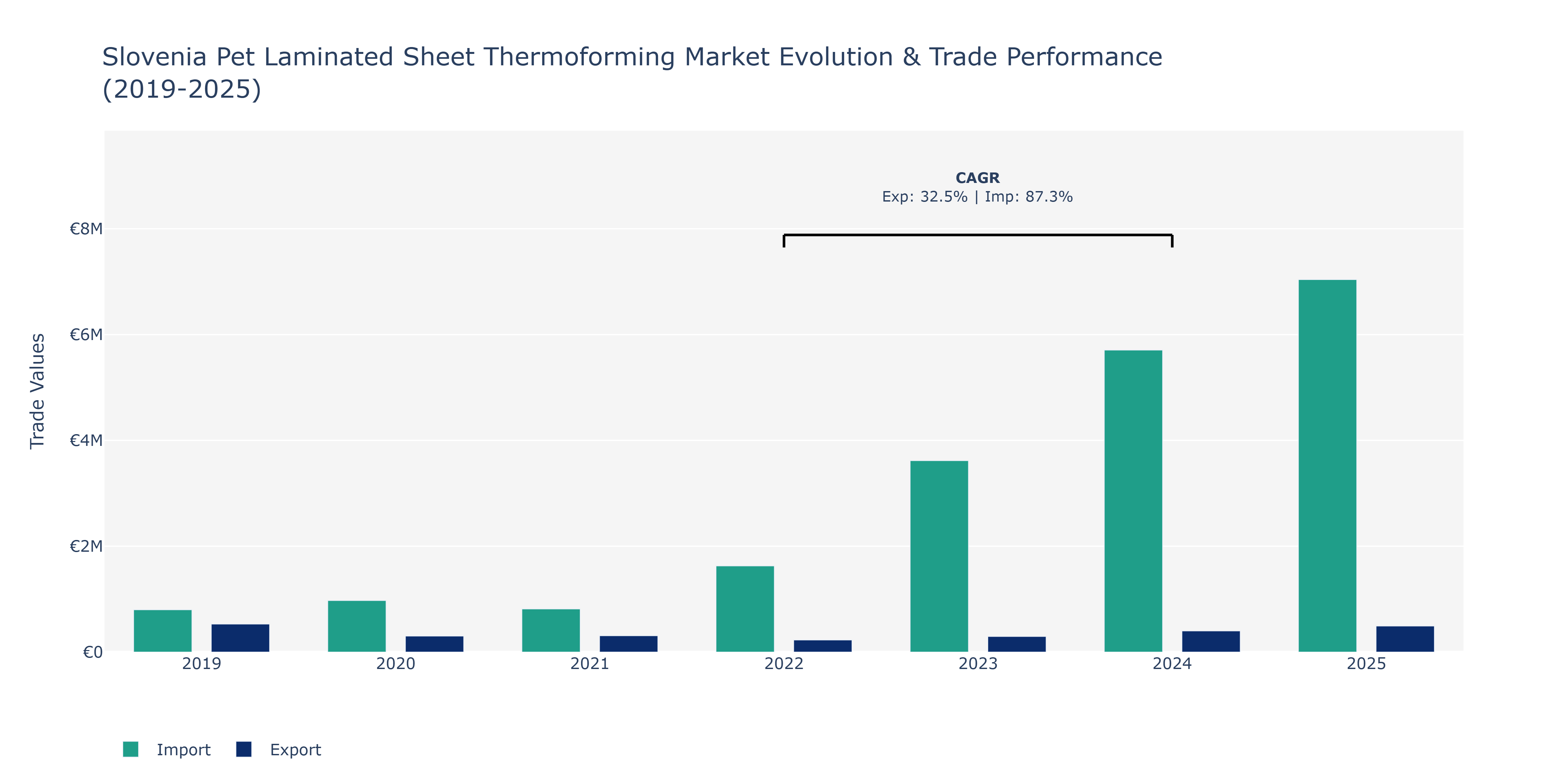 Slovenia Pet Laminated Sheet Thermoforming Market: Production & Trade Performance (2019-2025) Size