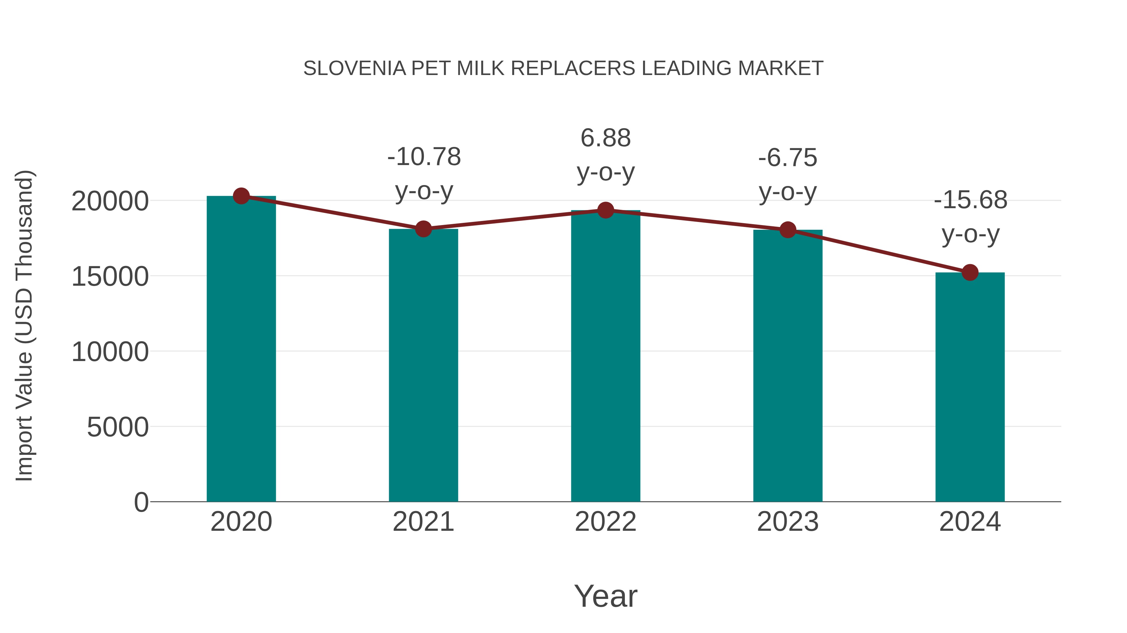  Slovenia Pet Milk Replacers Leading Market: Import Trend Analysis