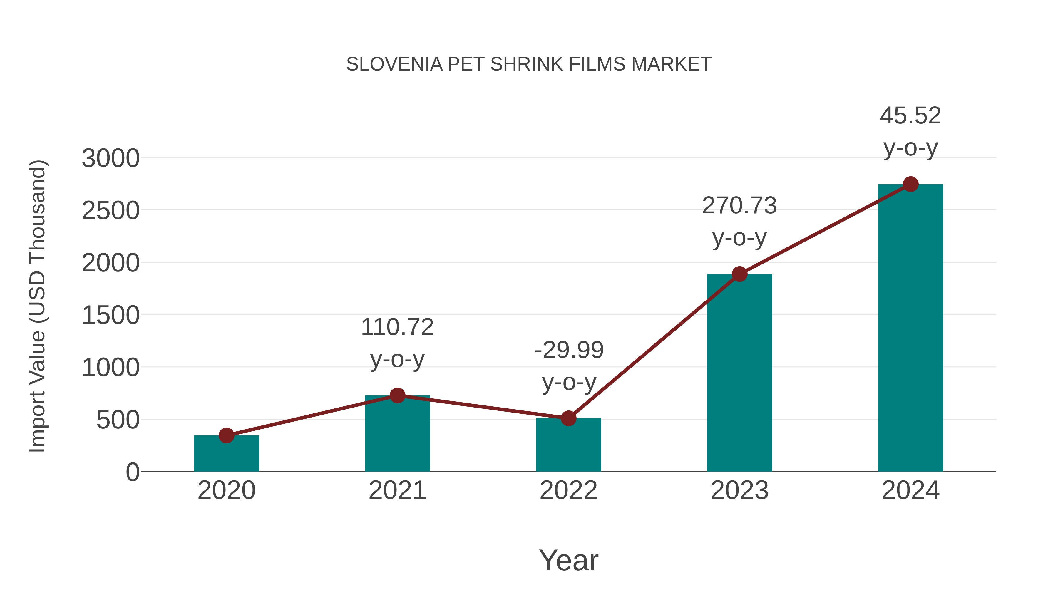  Slovenia Pet Shrink Films Market: Import Trend Analysis