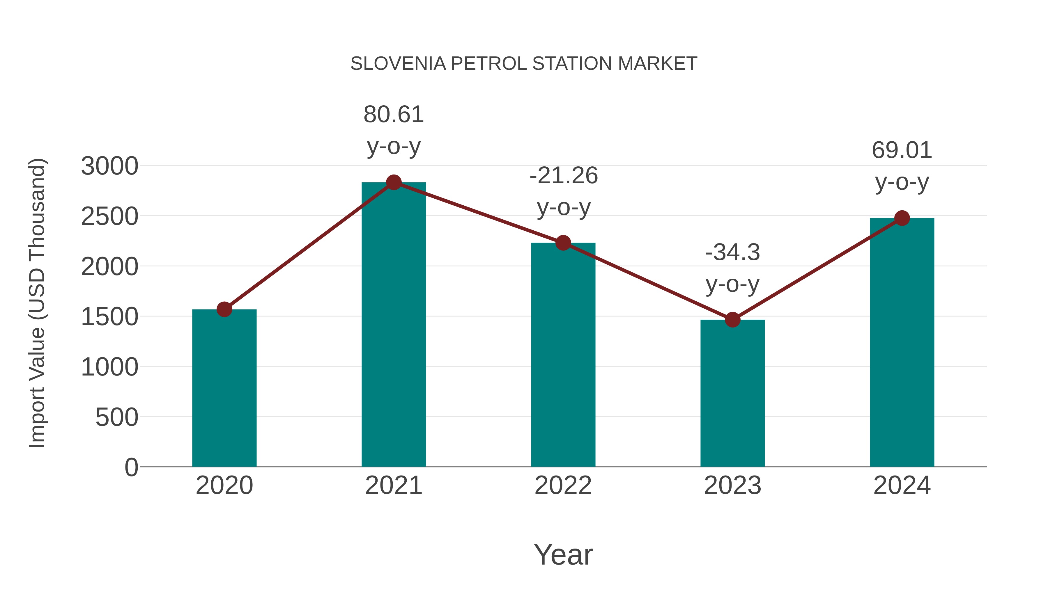 Slovenia Petrol Station Market: Import Trend Analysis