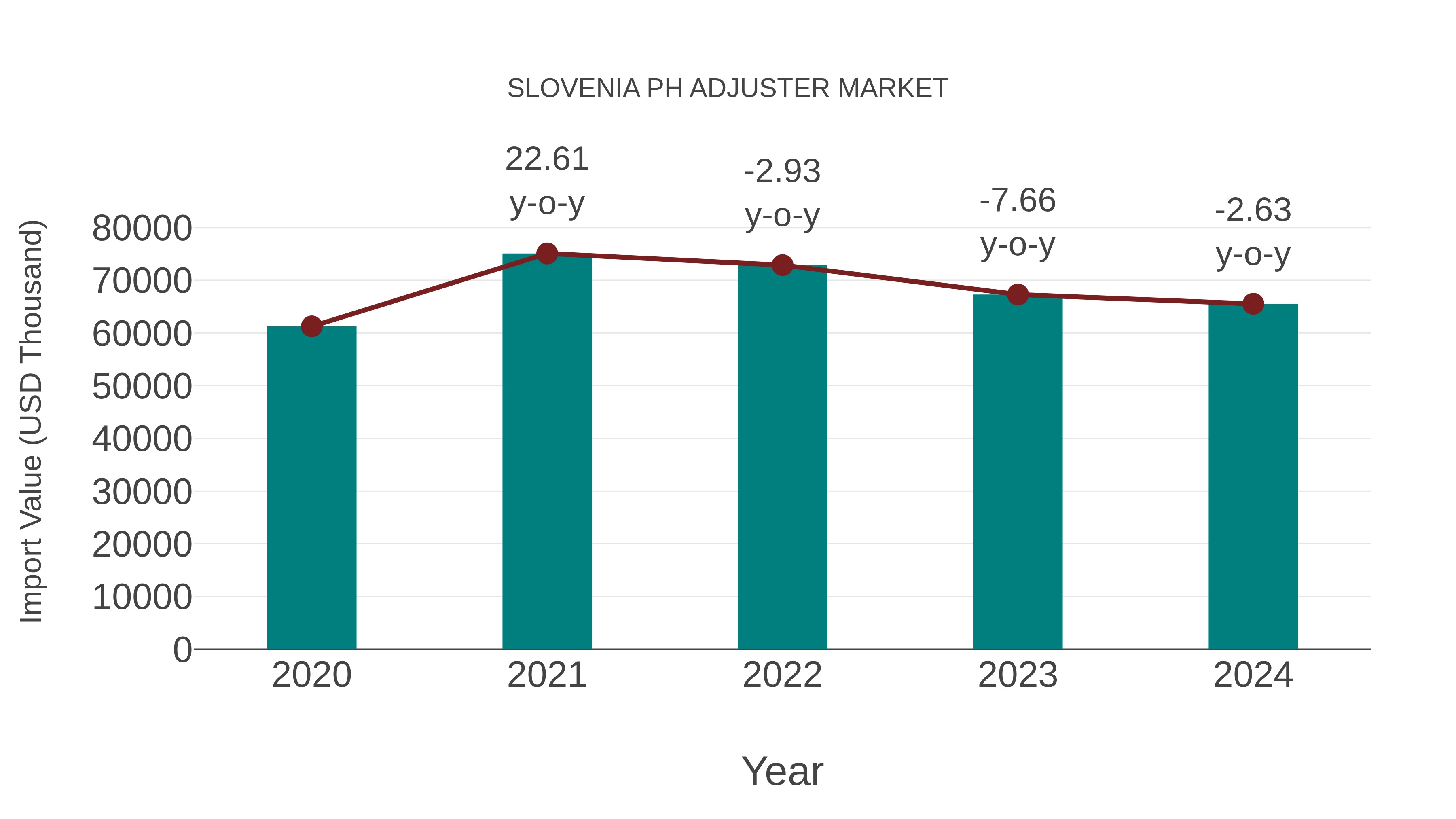  Slovenia Ph Adjuster Market: Import Trend Analysis