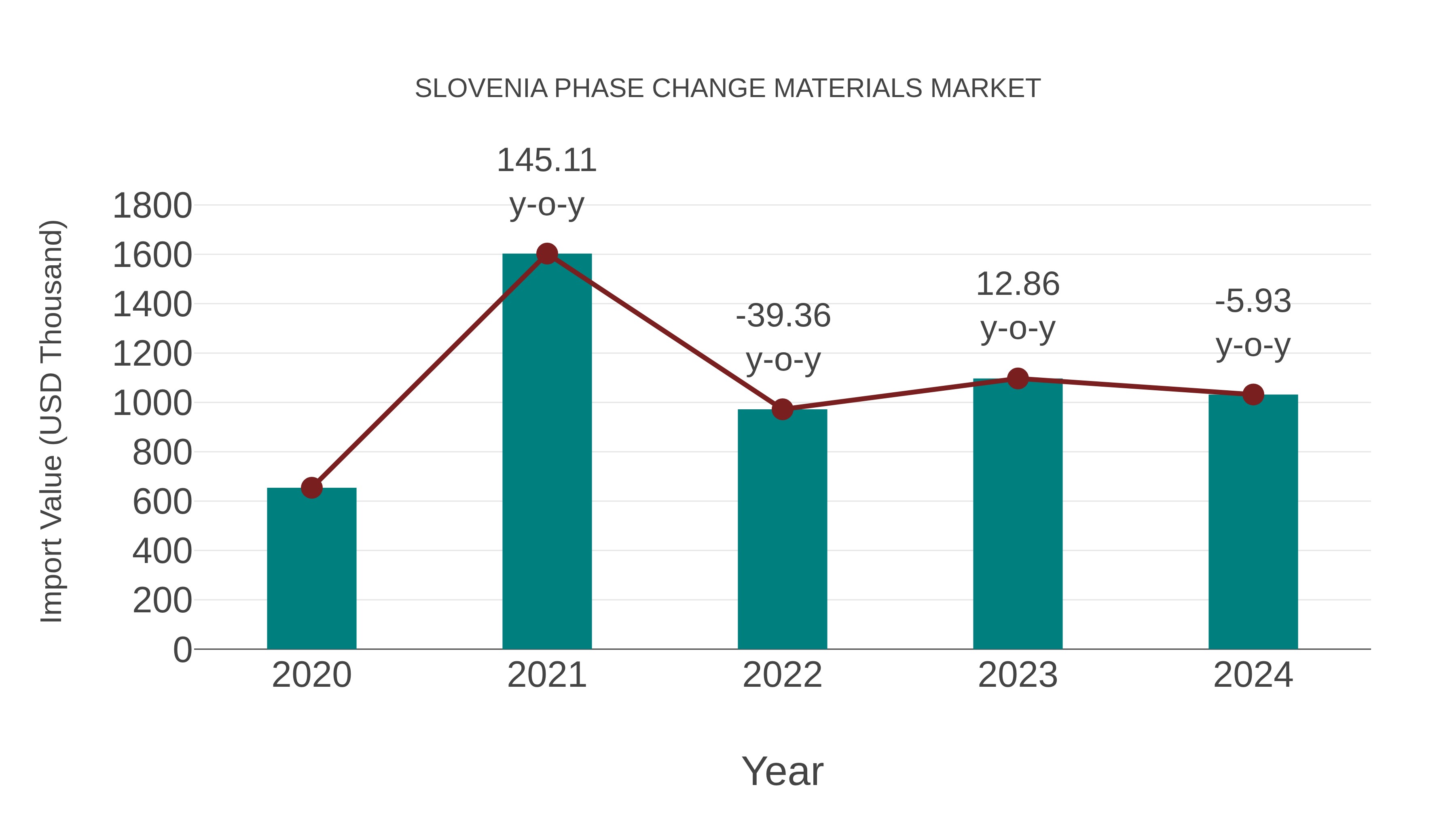  Slovenia Phase Change Materials Market: Import Trend Analysis