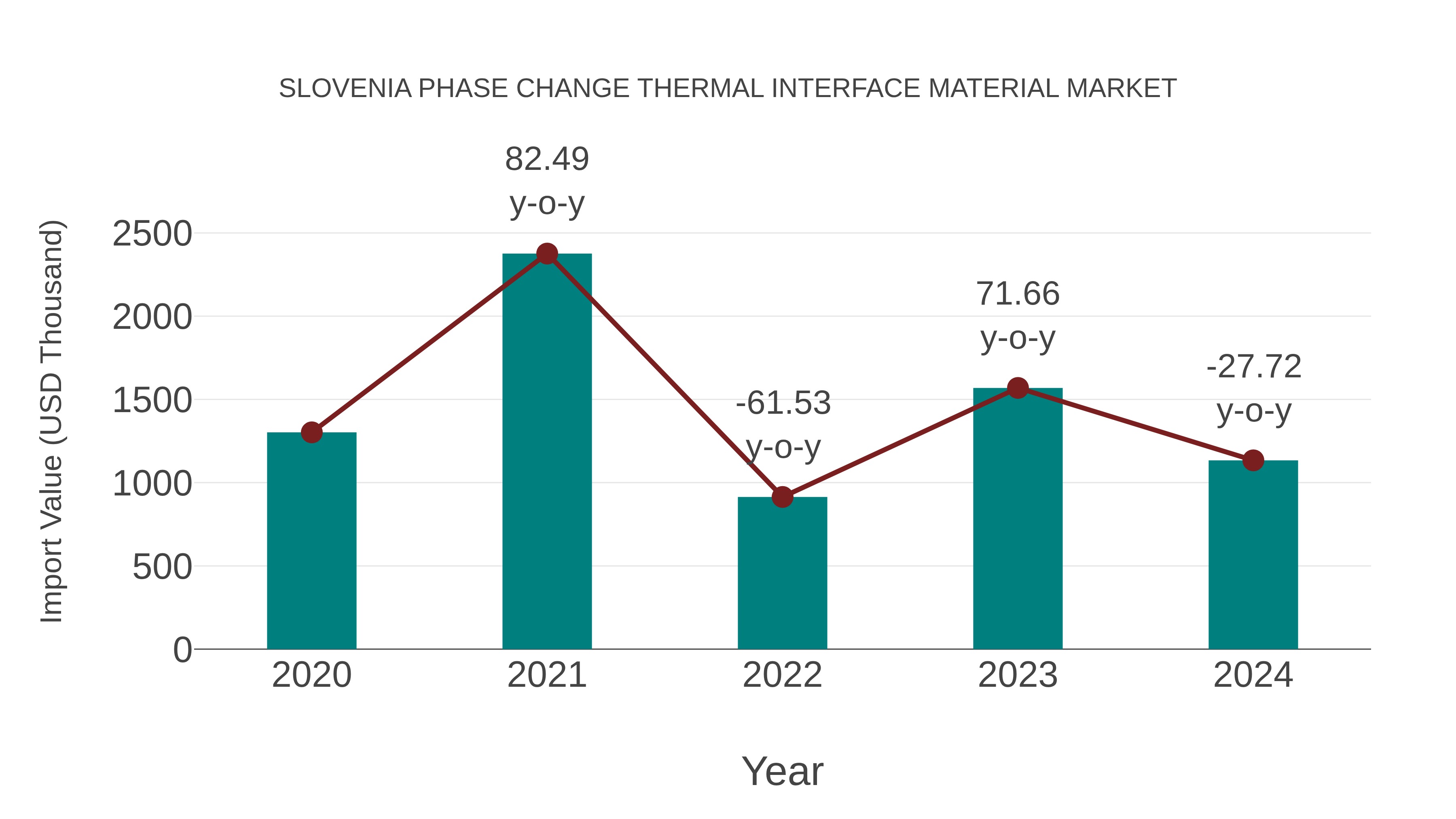 Slovenia Phase Change Thermal Interface Material Market: Import Trend Analysis