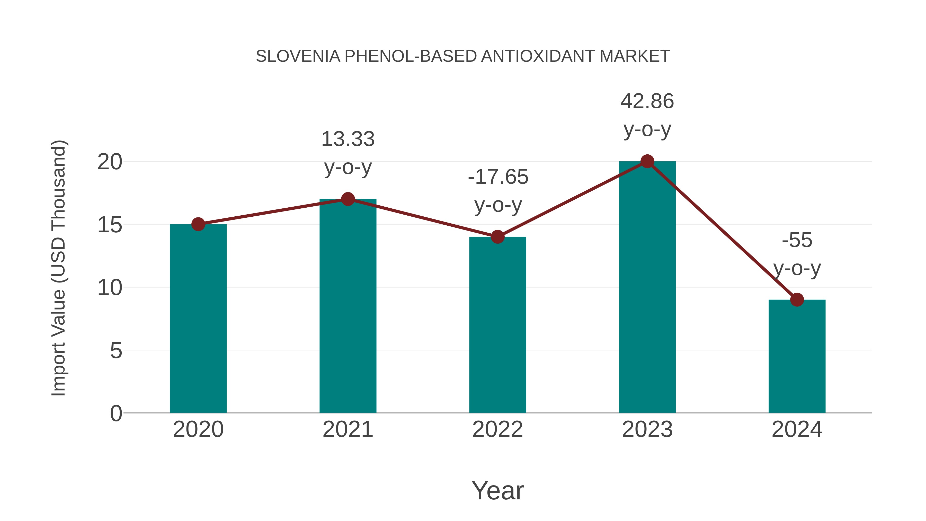  Slovenia Phenol-based Antioxidant Market: Import Trend Analysis