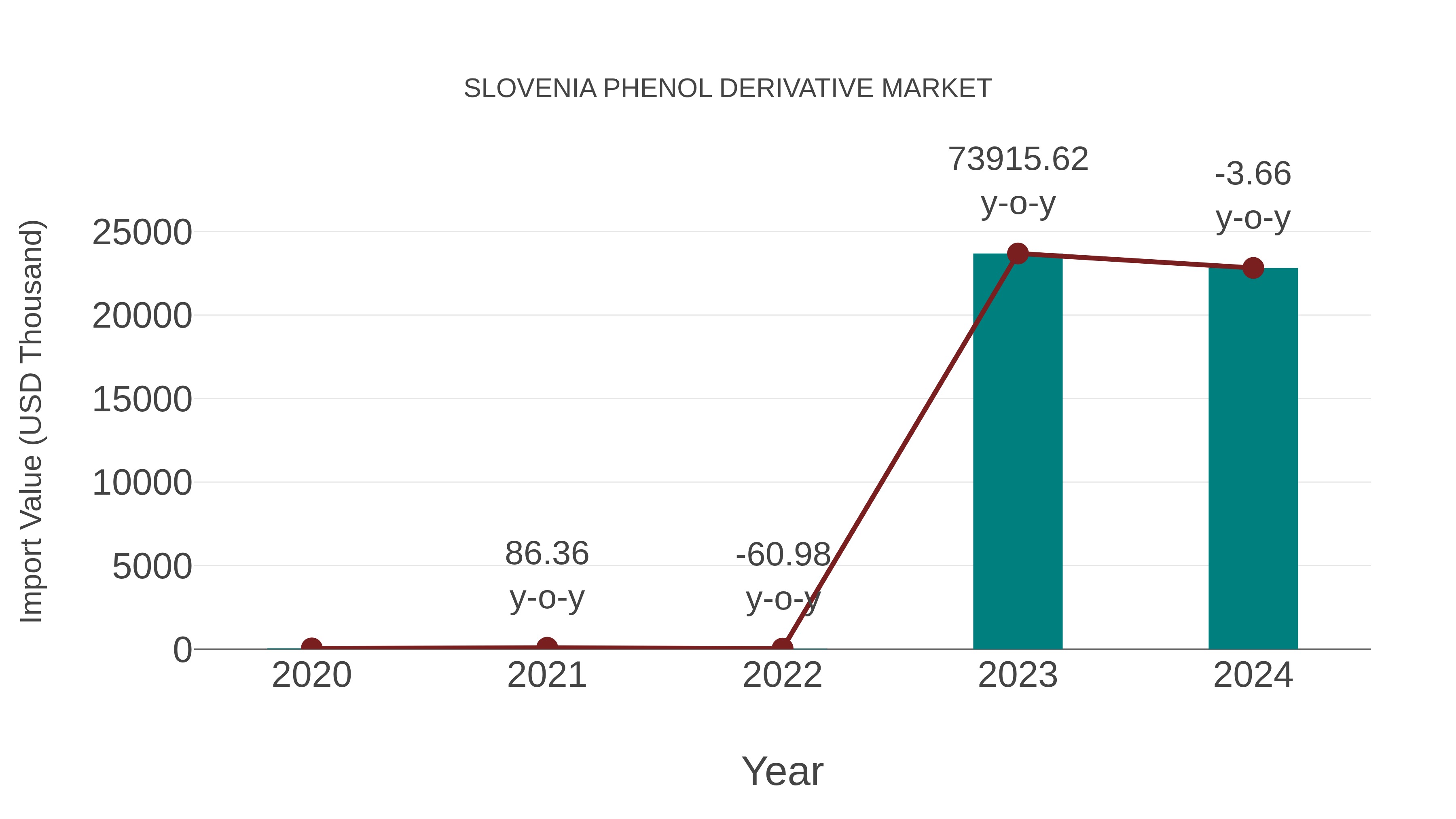  Slovenia Phenol Derivative Market: Import Trend Analysis