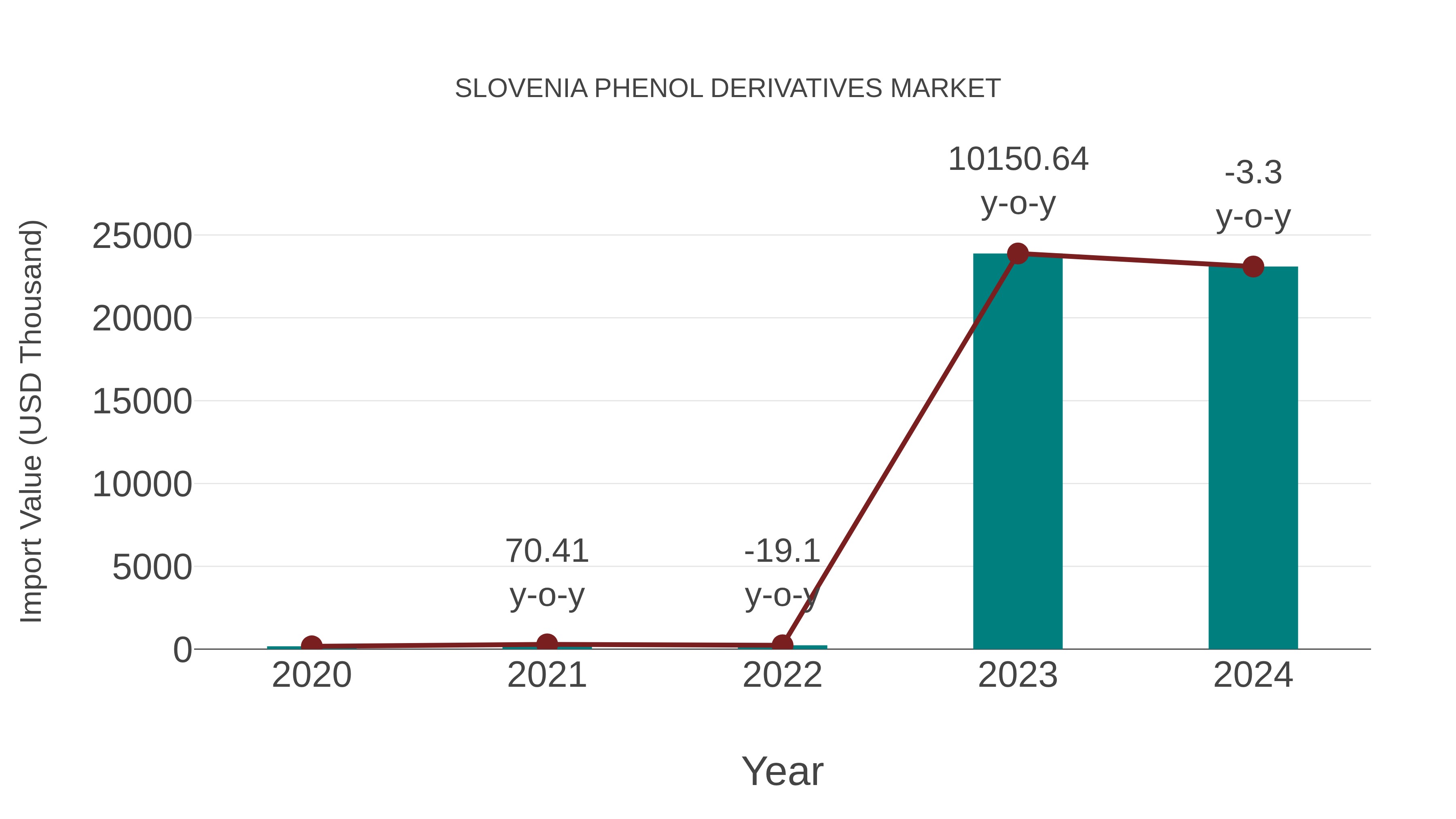  Slovenia Phenol Derivatives Market: Import Trend Analysis