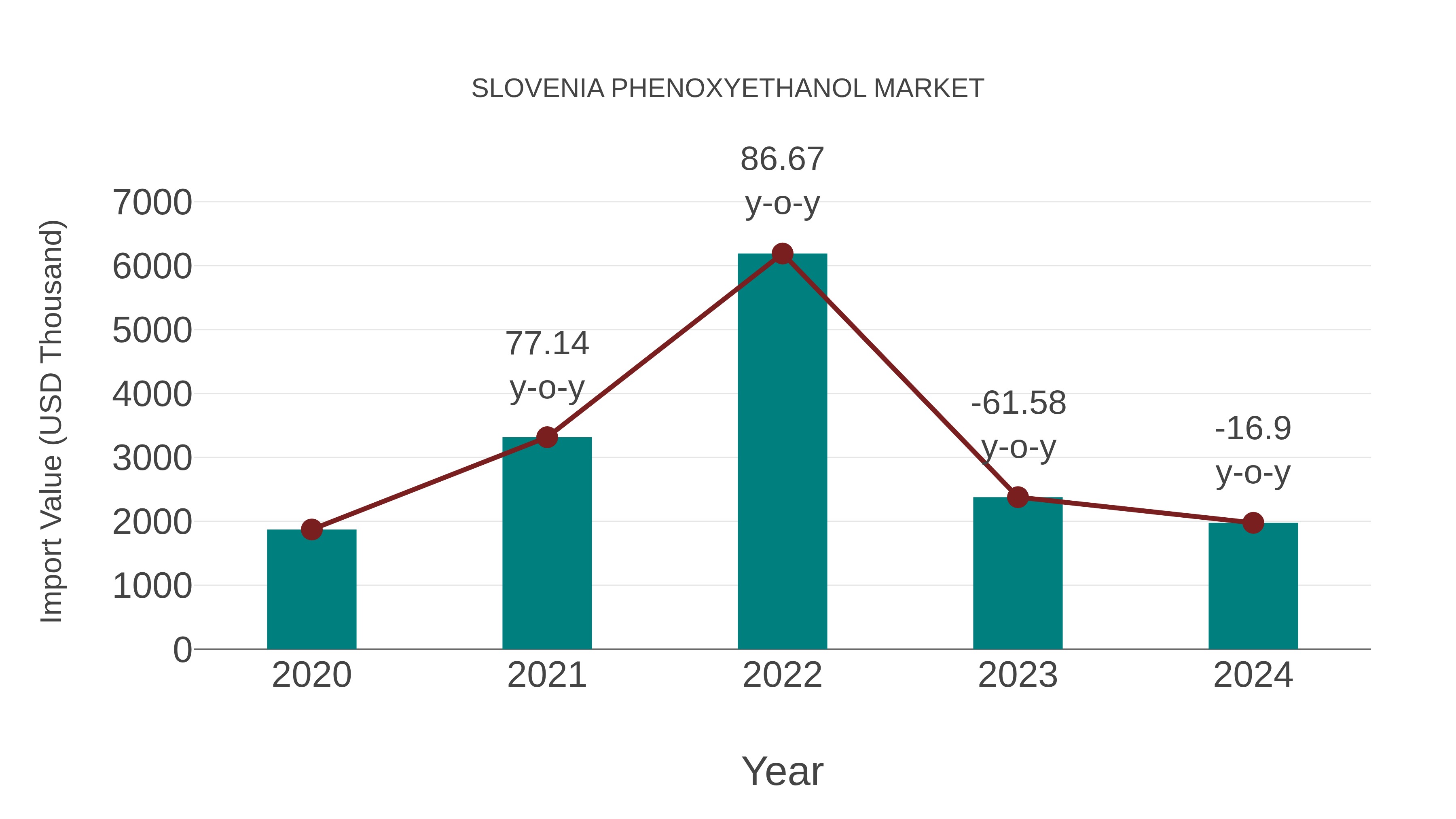  Slovenia Phenoxyethanol Market: Import Trend Analysis