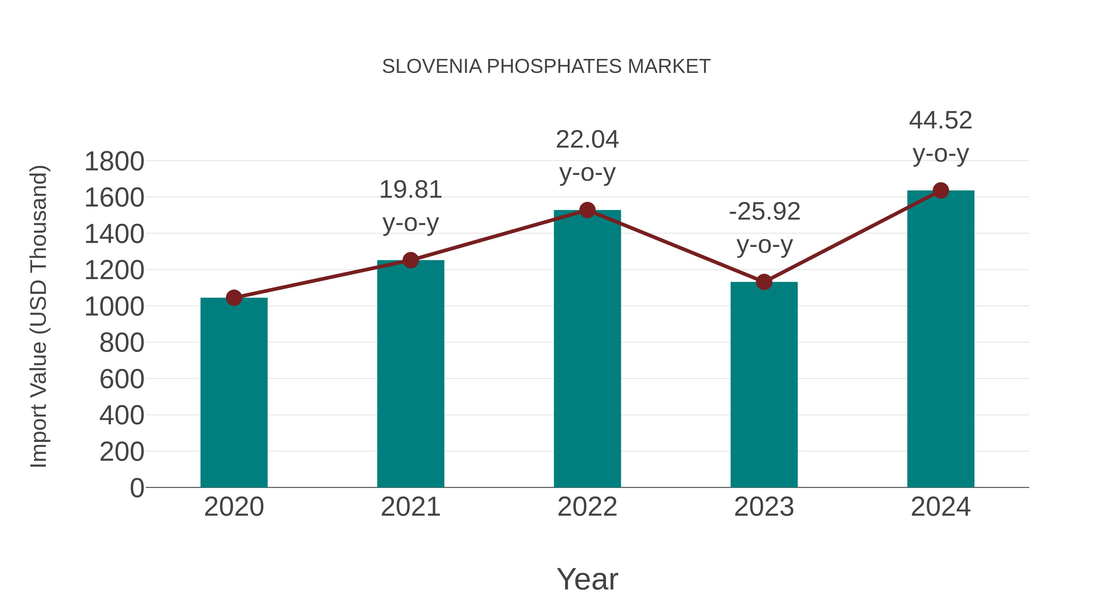  Slovenia Phosphates Market: Import Trend Analysis