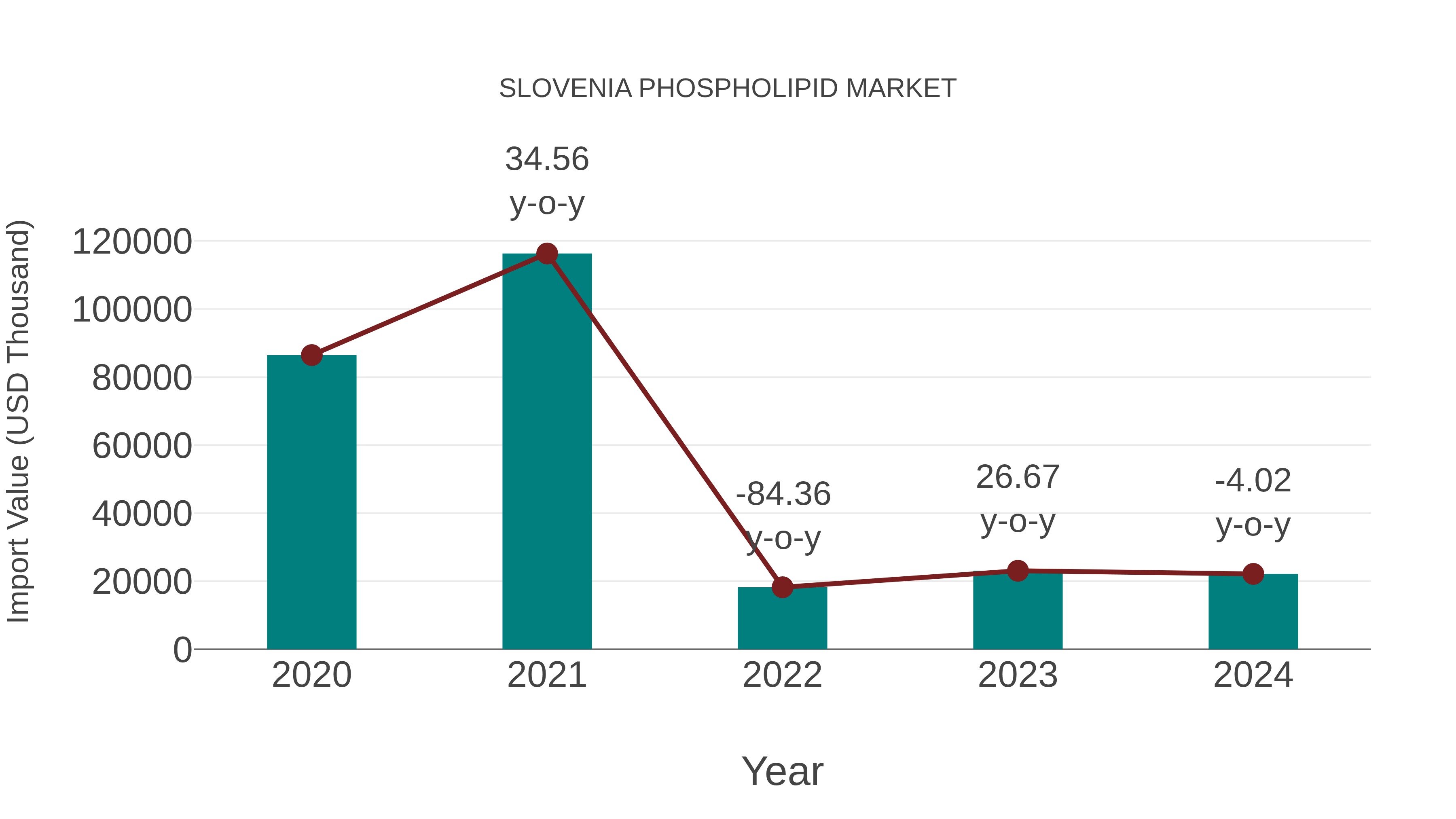 Slovenia Phospholipid Market: Import Trend Analysis