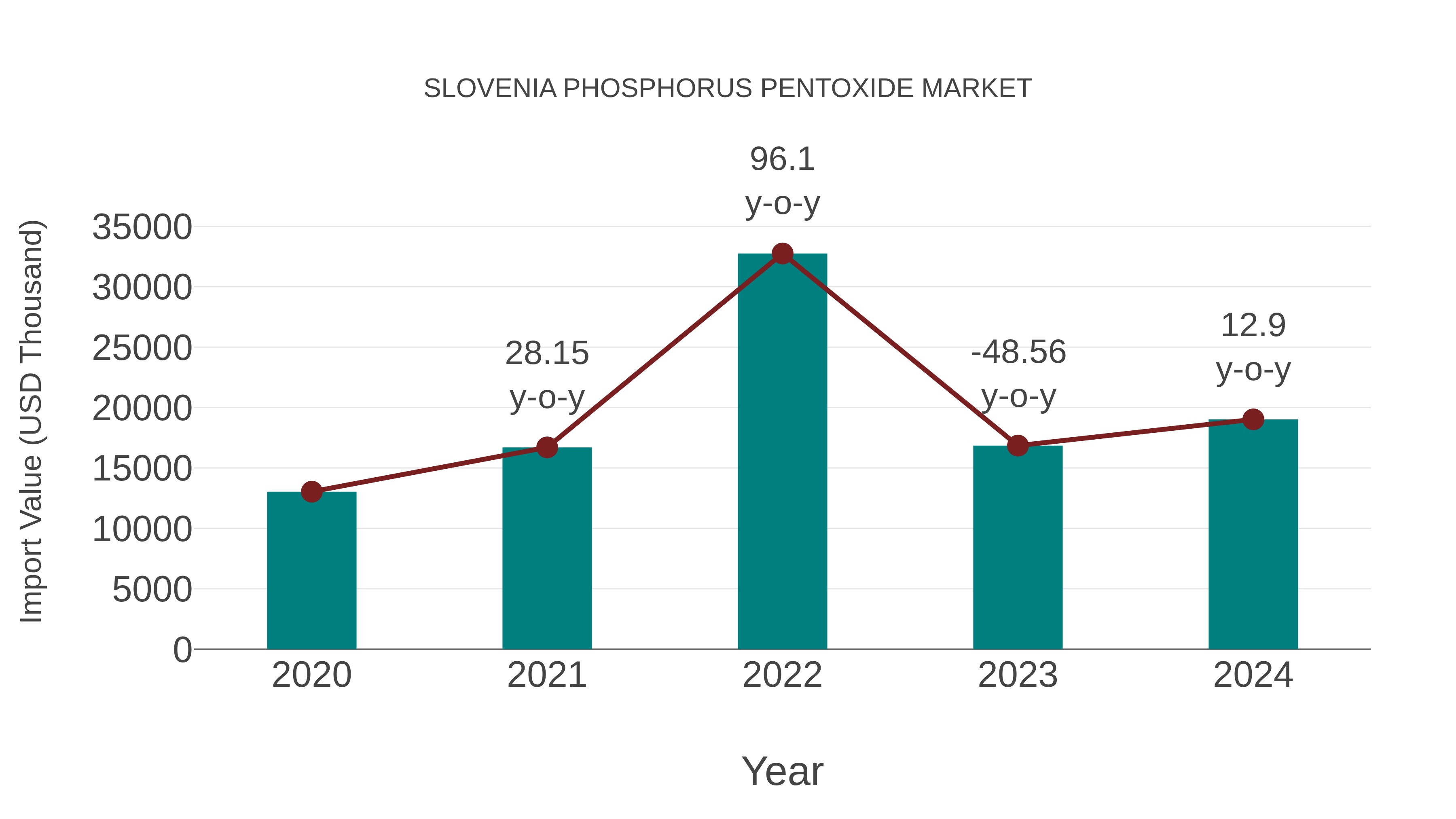  Slovenia Phosphorus Pentoxide Market: Import Trend Analysis
