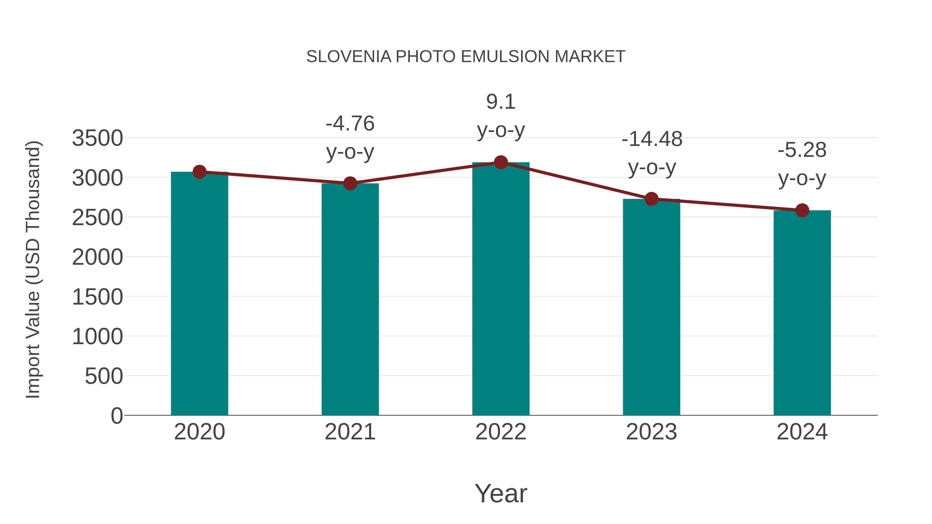  Slovenia Photo Emulsion Market: Import Trend Analysis