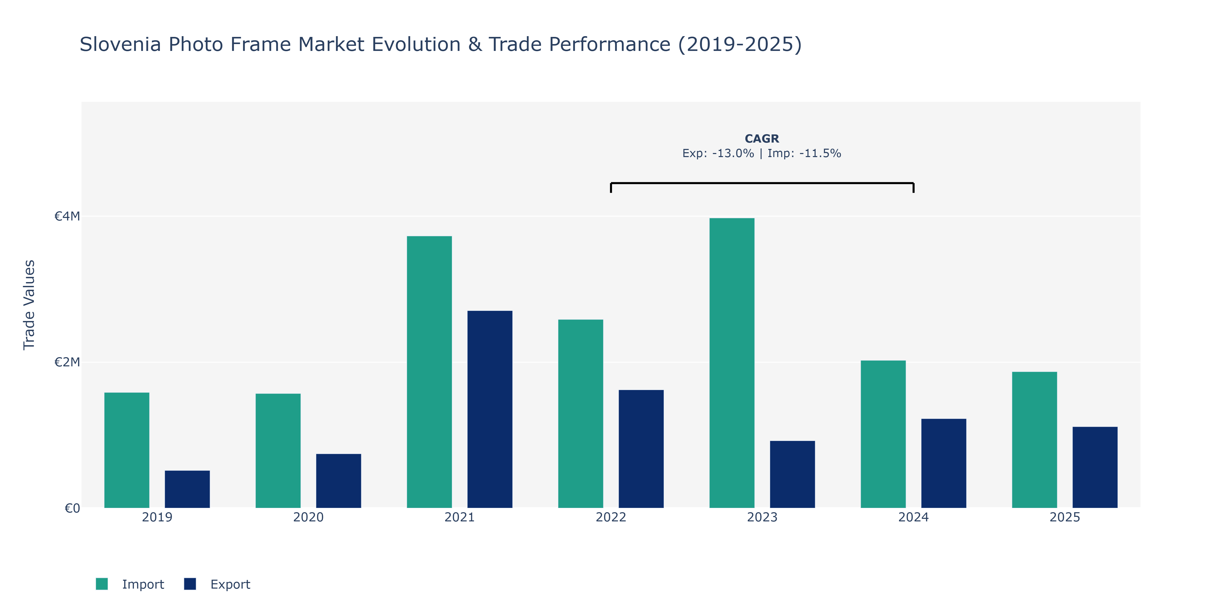 Slovenia Photo Frame Market: Production & Trade Performance (2019-2025)