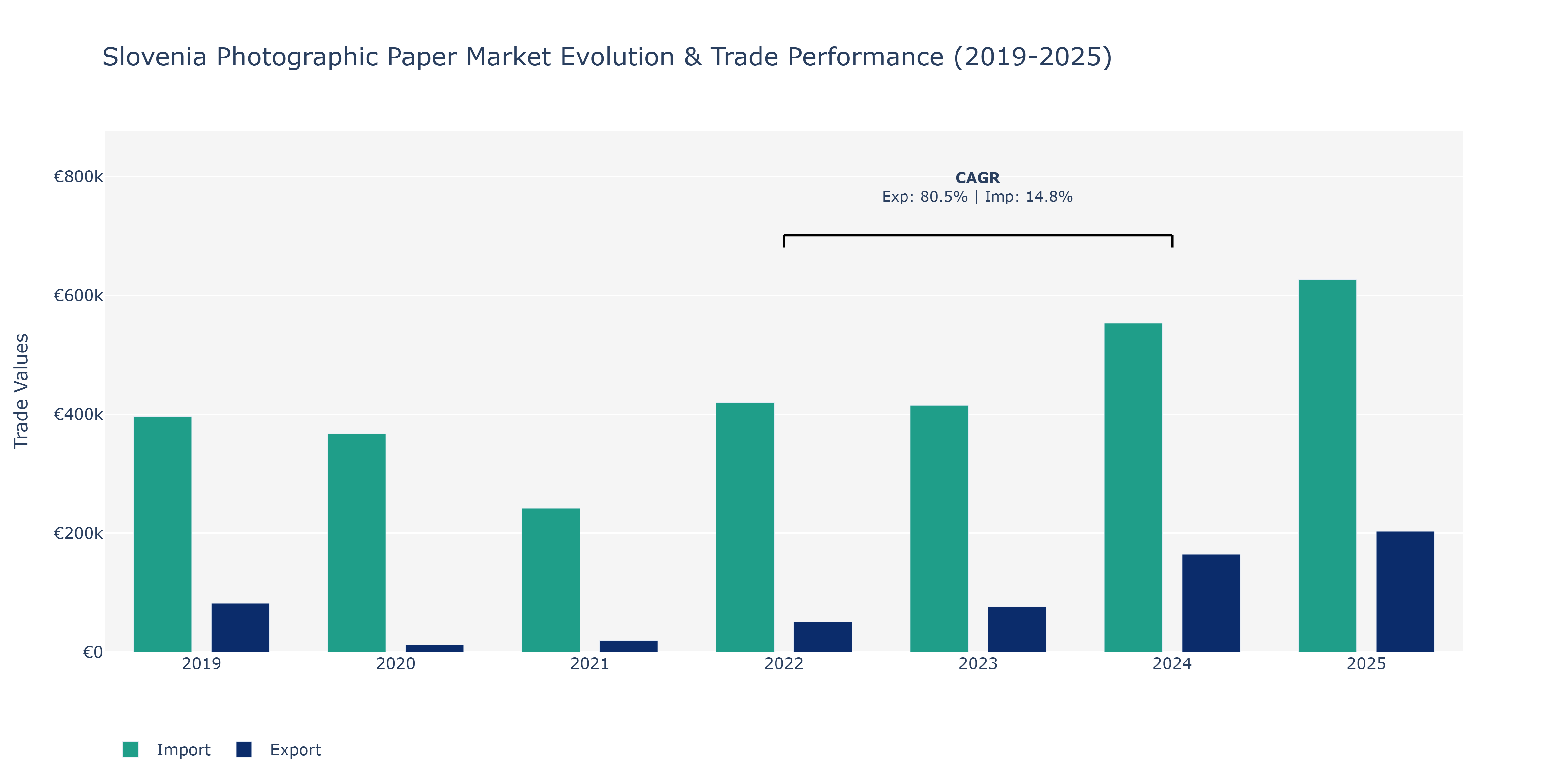 Slovenia Photographic Paper Market: Production & Trade Performance (2019-2025)
