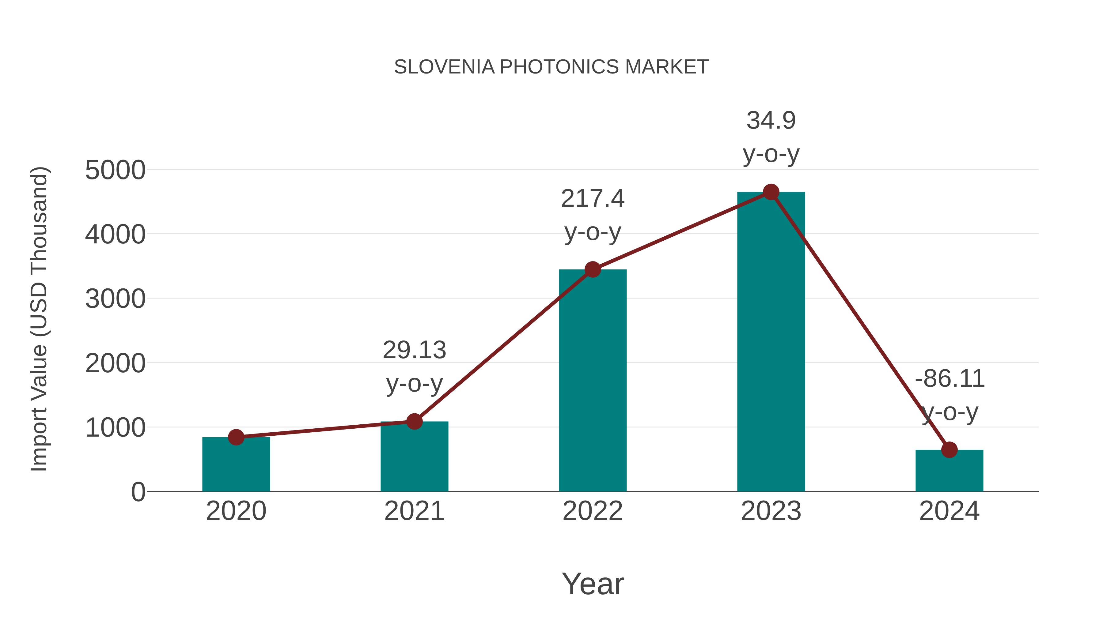  Slovenia Photonics Market: Import Trend Analysis