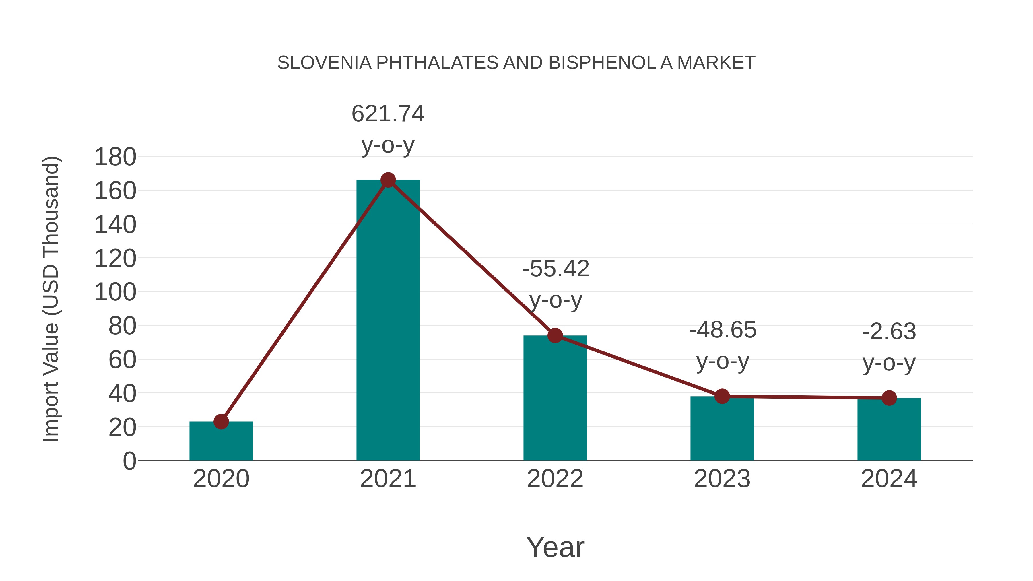 Slovenia Phthalates and Bisphenol a Market: Import Trend Analysis