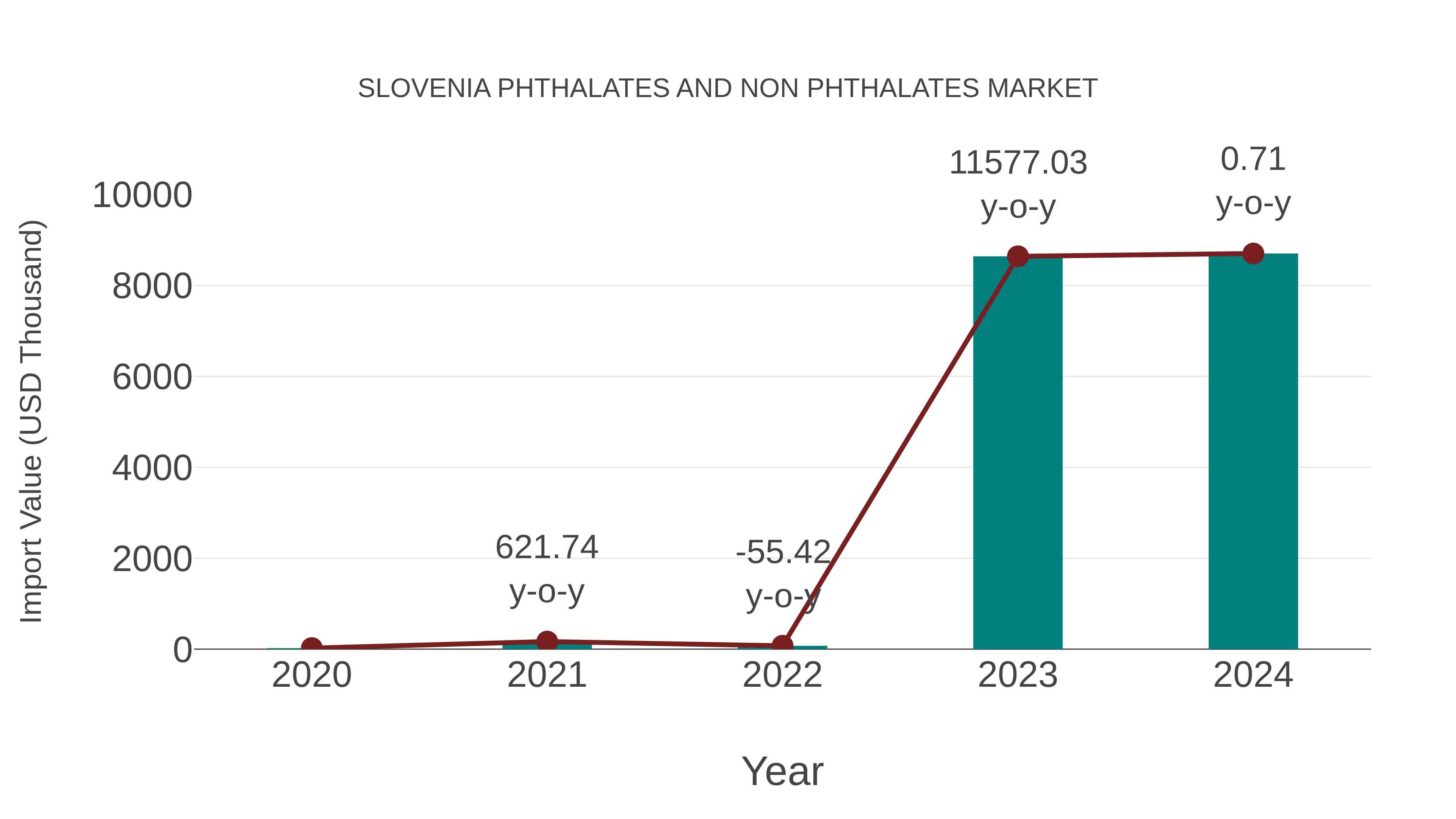 Slovenia Phthalates and Non Phthalates Market: Import Trend Analysis