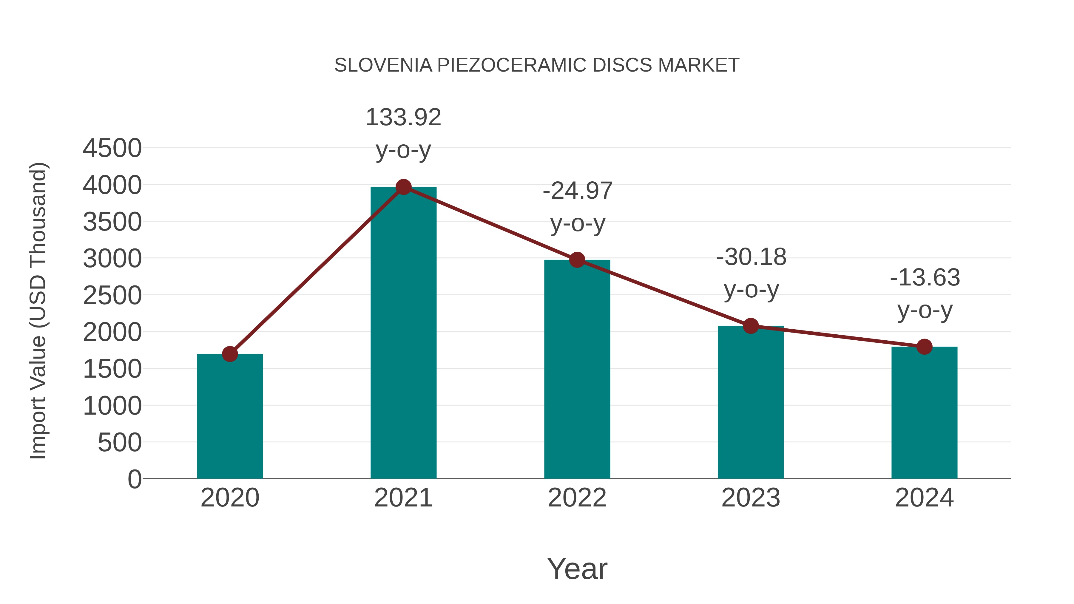  Slovenia Piezoceramic Discs Market: Import Trend Analysis