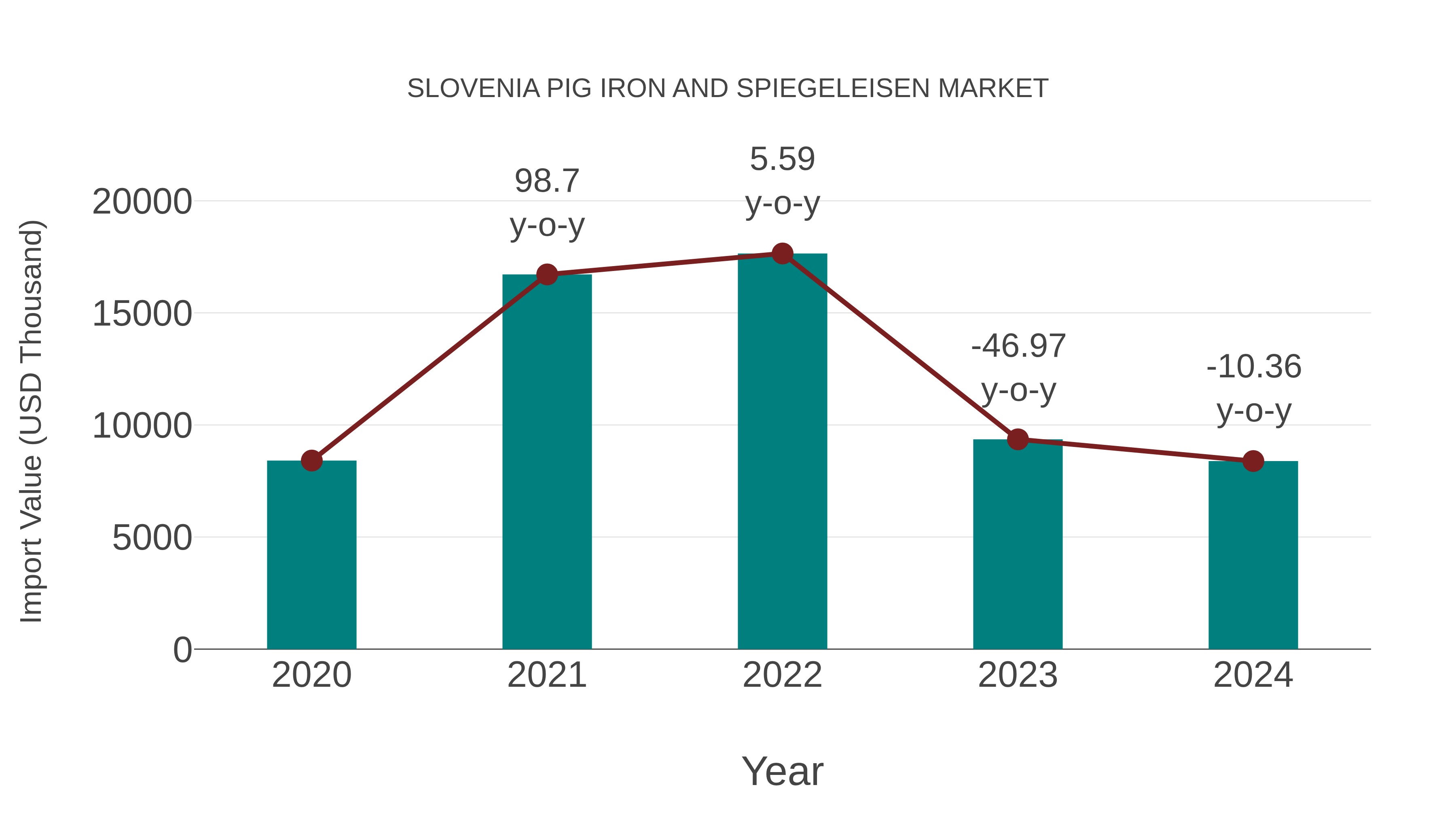  Slovenia Pig Iron and Spiegeleisen Market: Import Trend Analysis