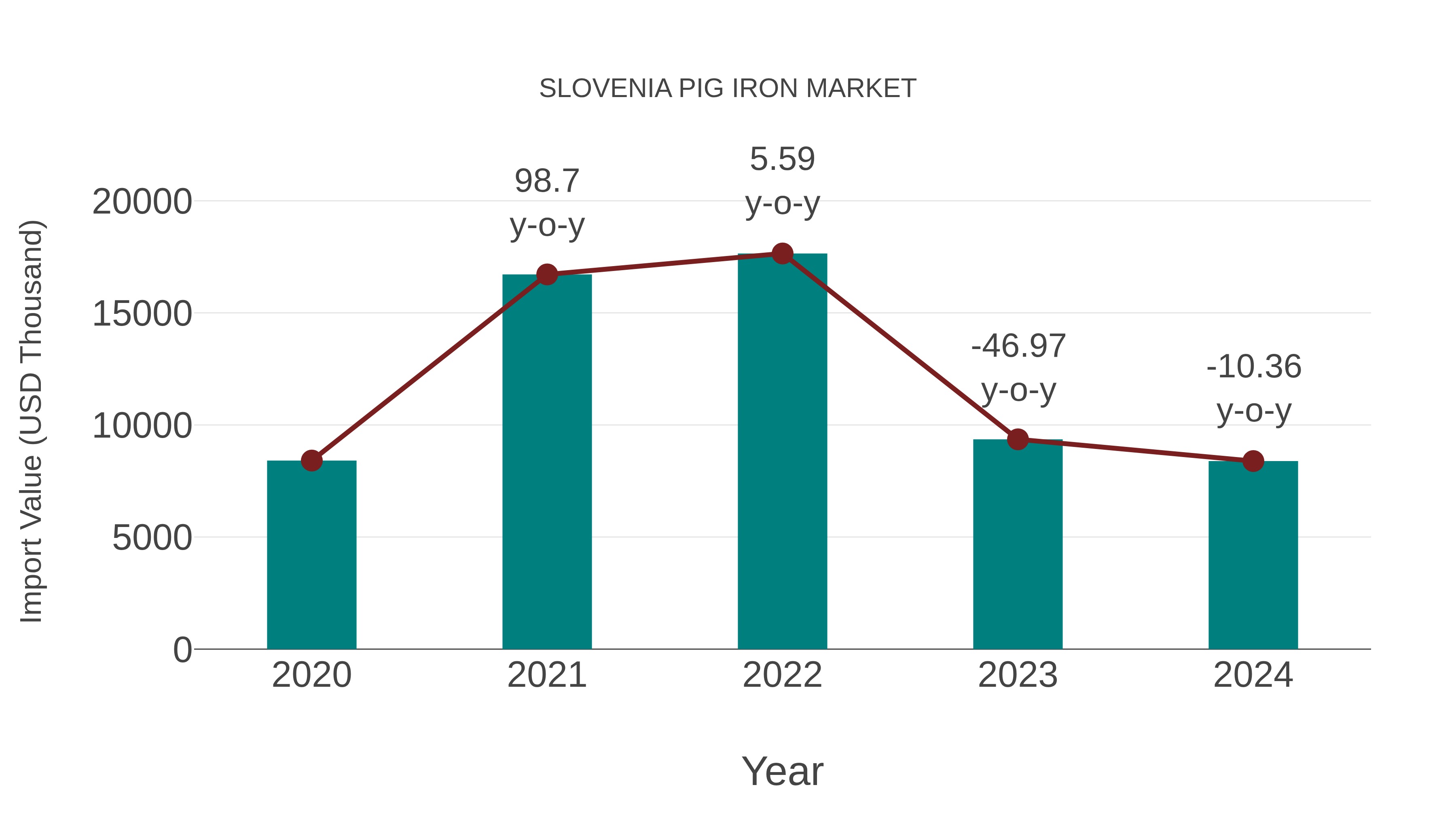 Slovenia Pig Iron Market: Import Trend Analysis