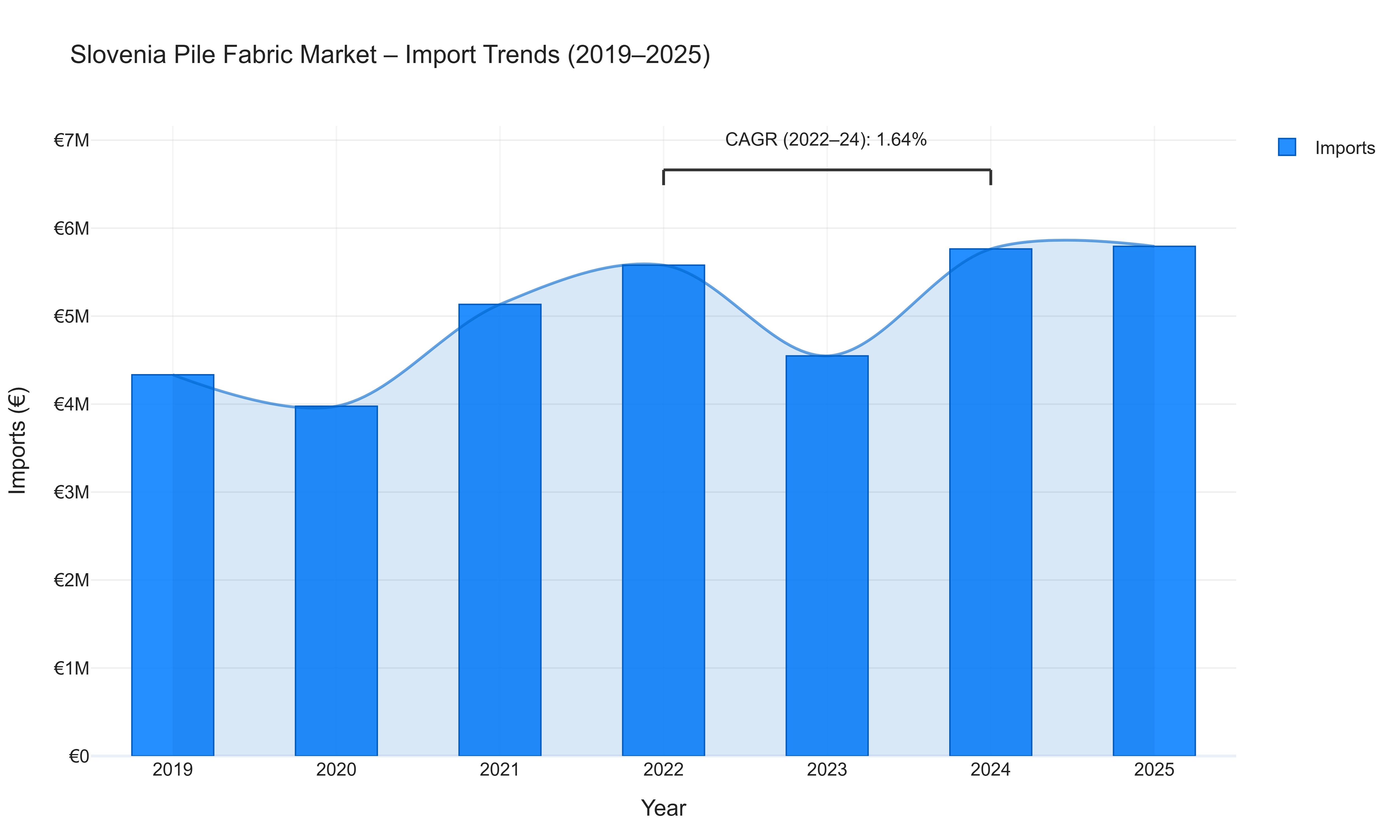 Slovenia Pile Fabric Market - Import Trends (2019-2025)