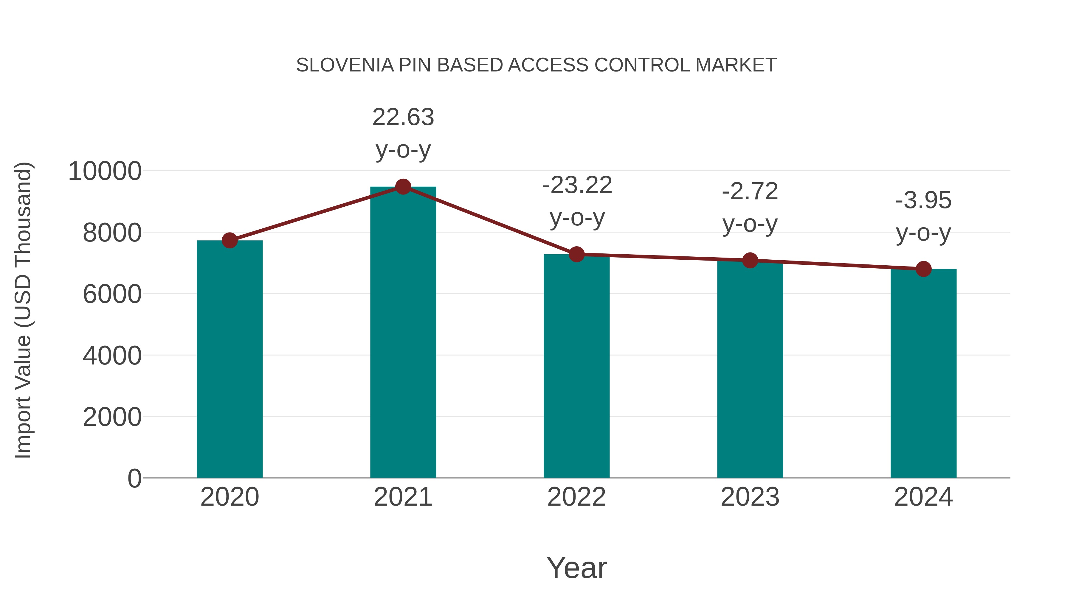  Slovenia Pin Based Access Control Market: Import Trend Analysis