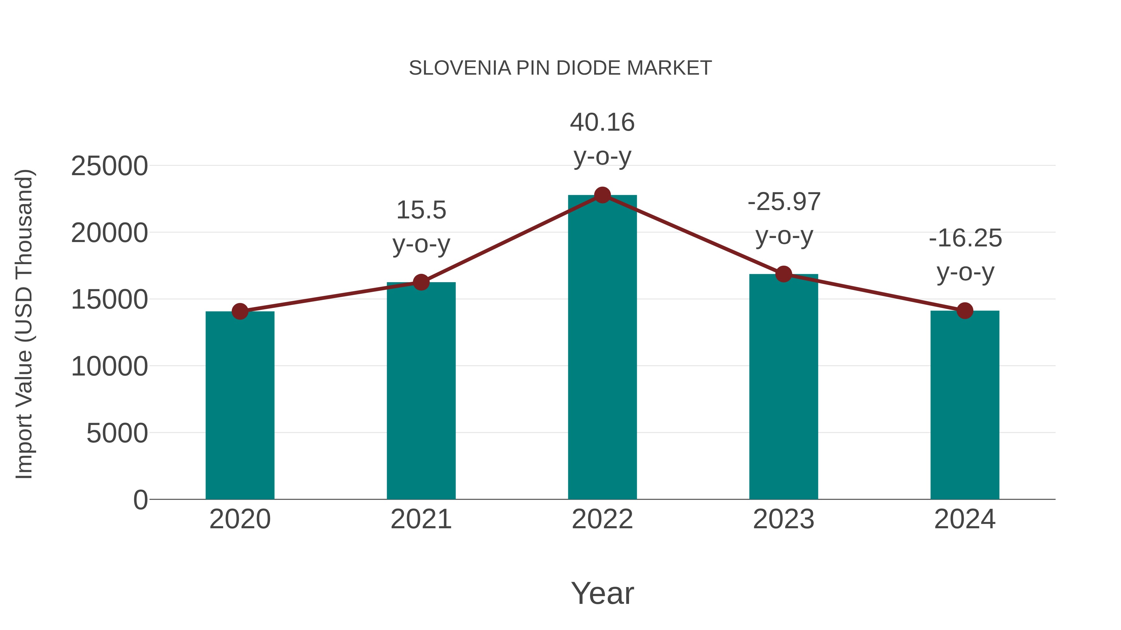 Slovenia Pin Diode Market: Import Trend Analysis