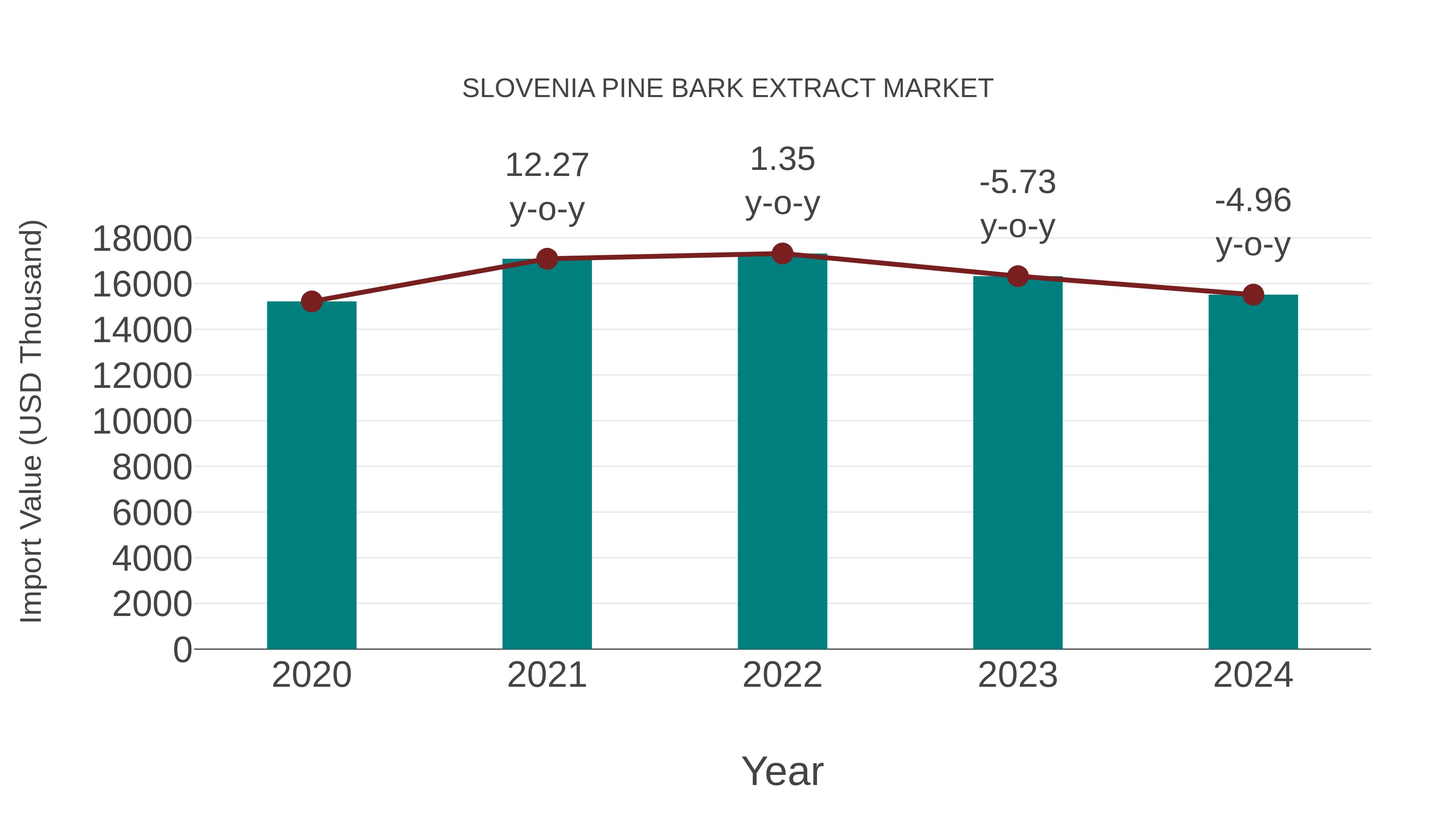 Slovenia Pine Bark Extract Market: Import Trend Analysis