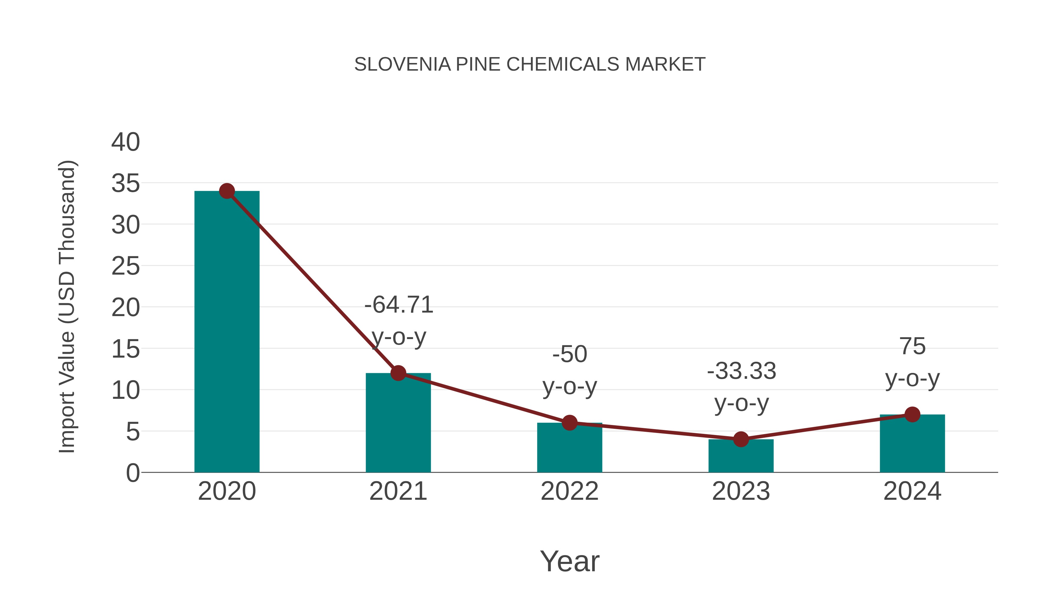 Slovenia Pine Chemicals Market: Import Trend Analysis