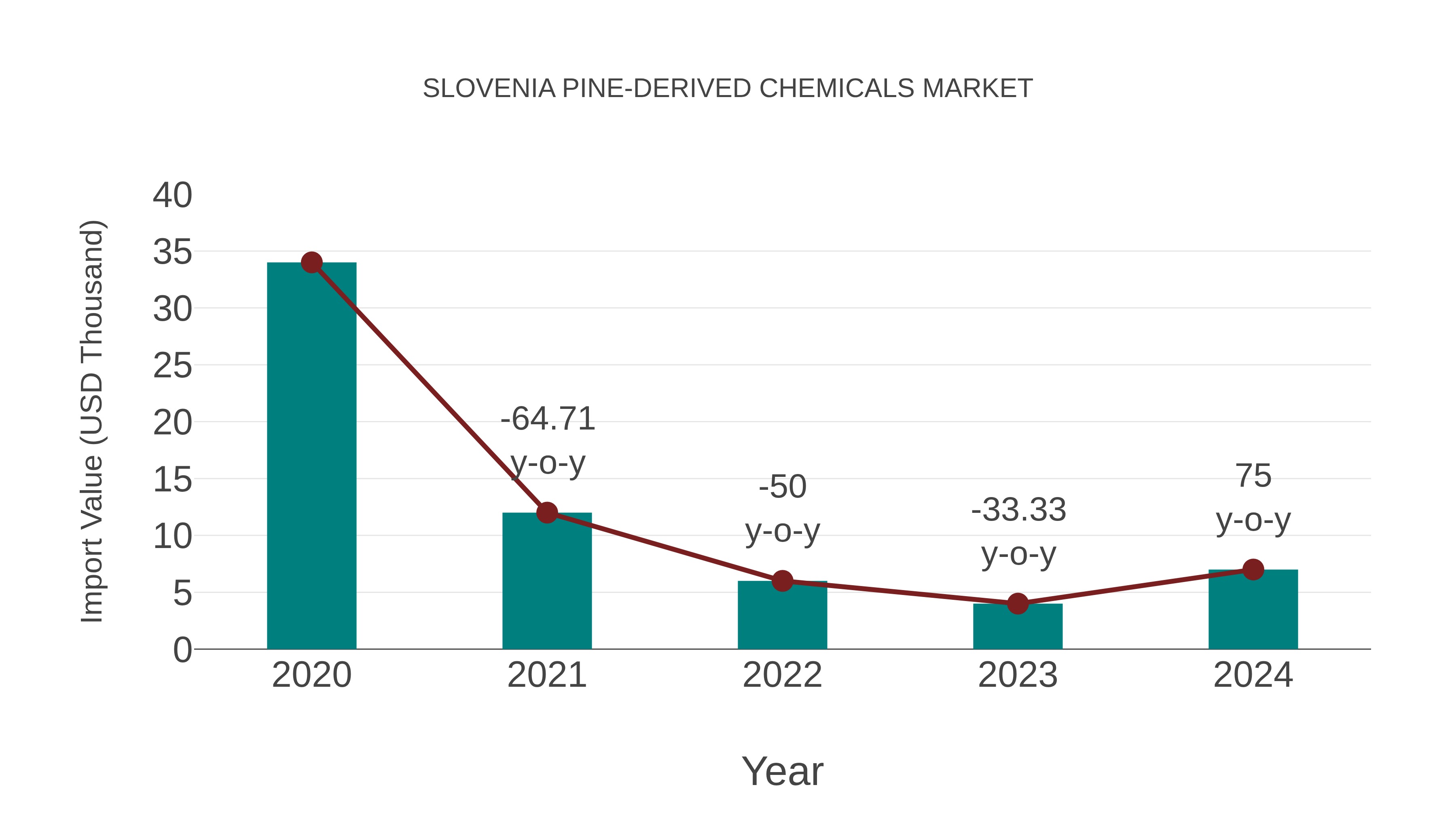  Slovenia Pine-derived Chemicals Market: Import Trend Analysis