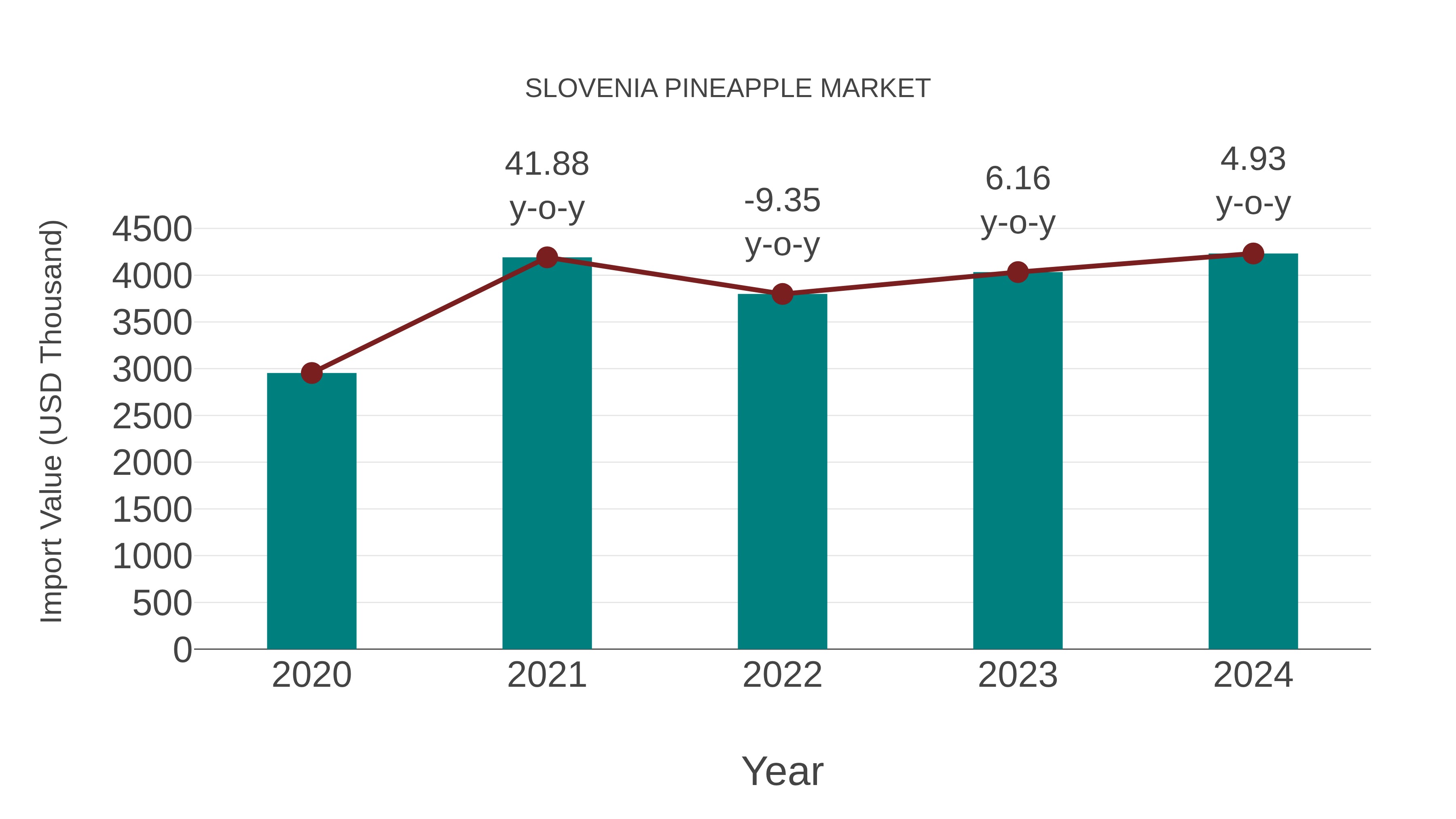 Slovenia Pineapple Market: Import Trend Analysis